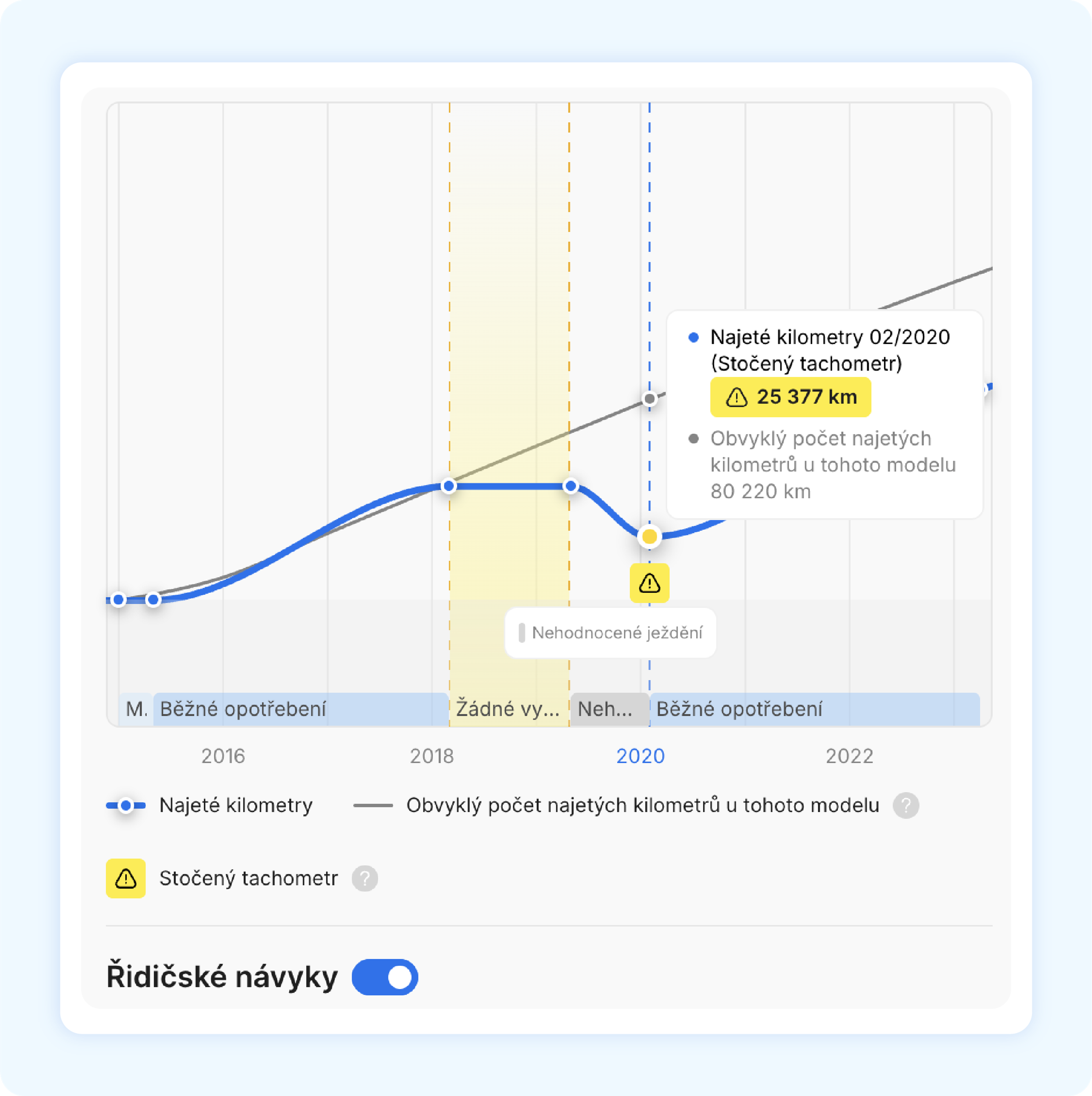 falešný úsek počítadla kilometrů
