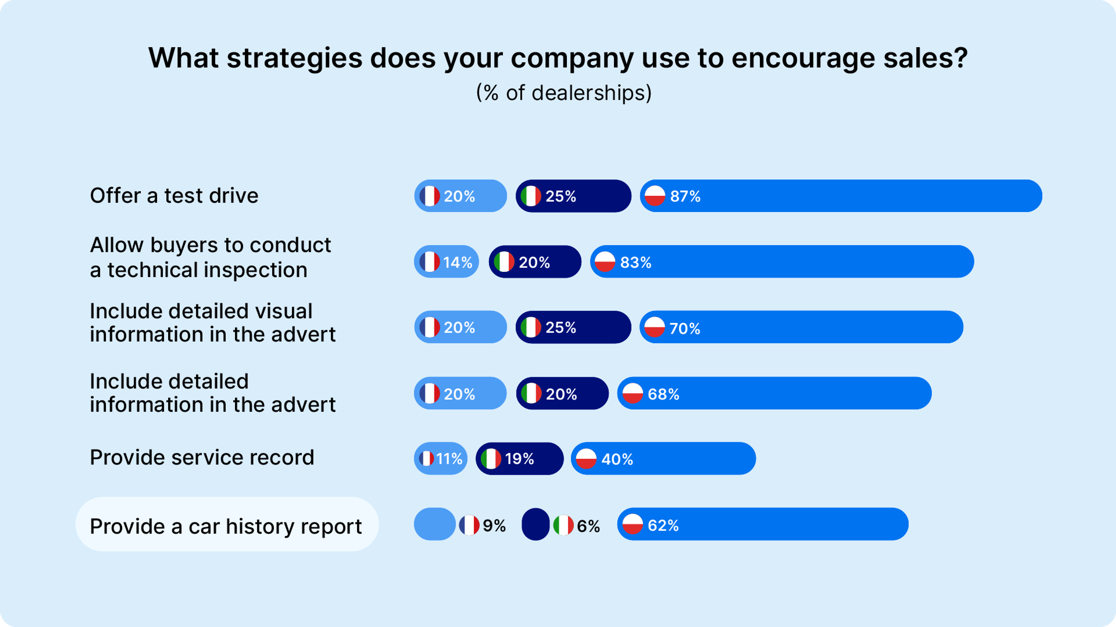 strategies your company use to encourage sales