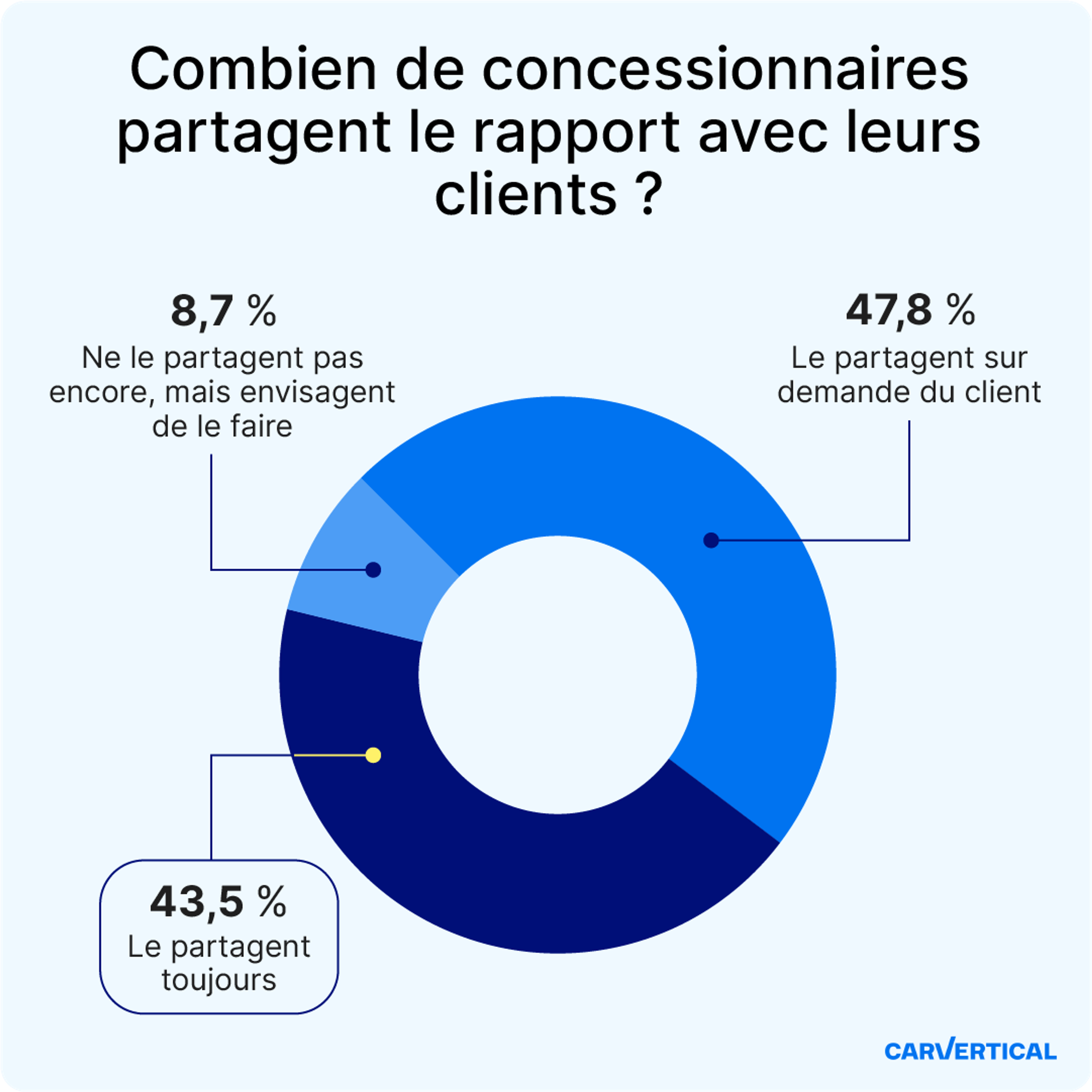 combien de concessionnaires partagent le rapport avec leurs clients