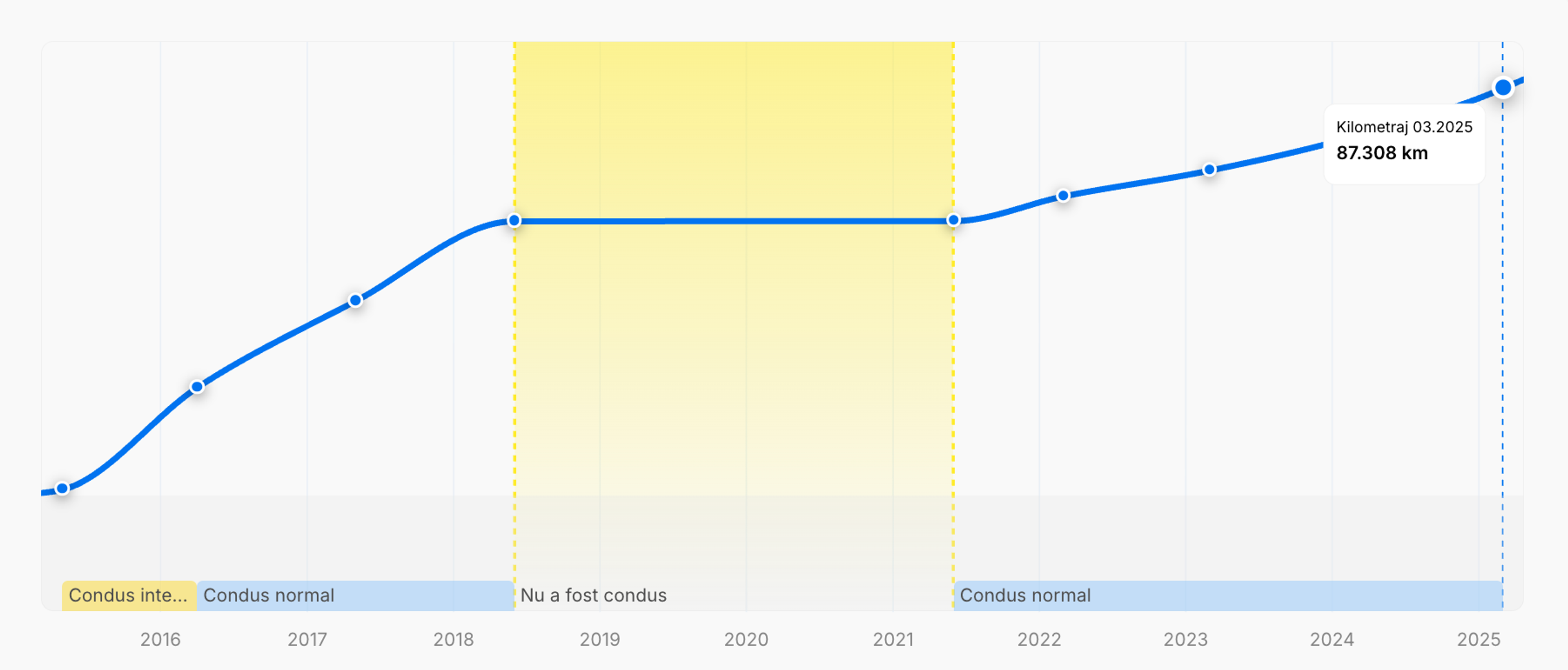 Perioadă de inactivitate din istoricul unei mașini
