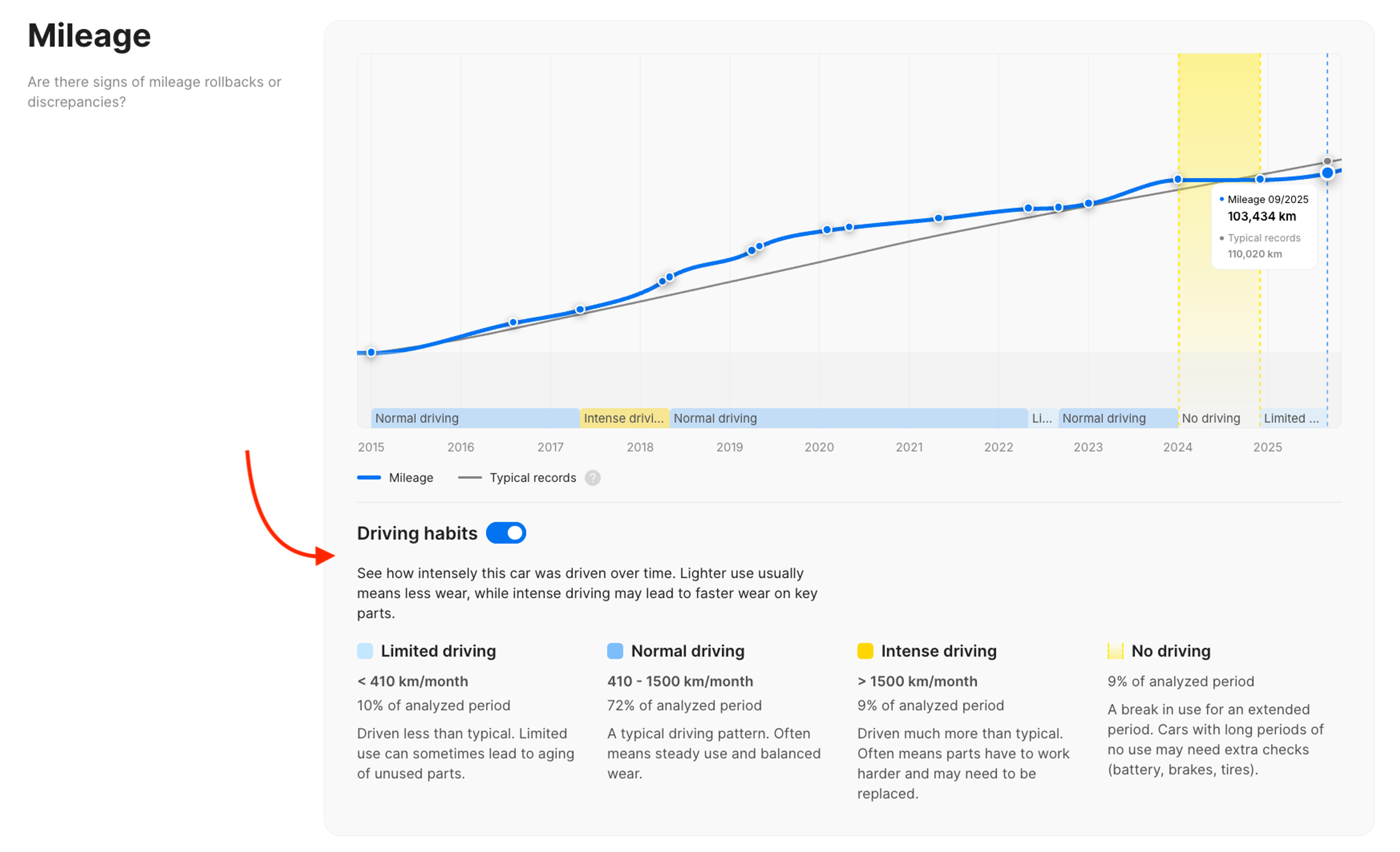 Mileage section of the report showing odometer readings and driving habits