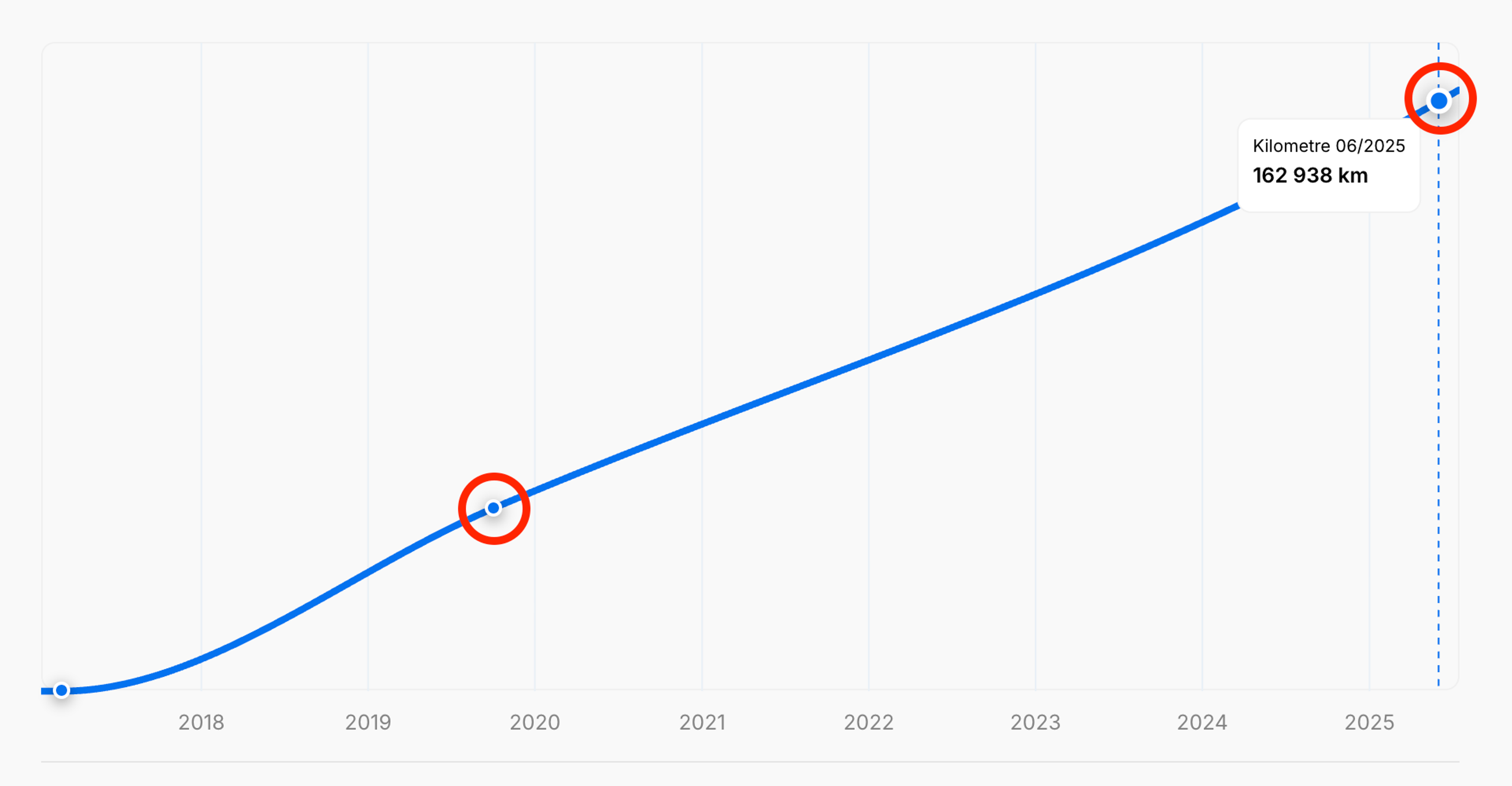 Chýbajúce údaje o najazdených kilometroch v správe o histórii vozidla „carVertical“