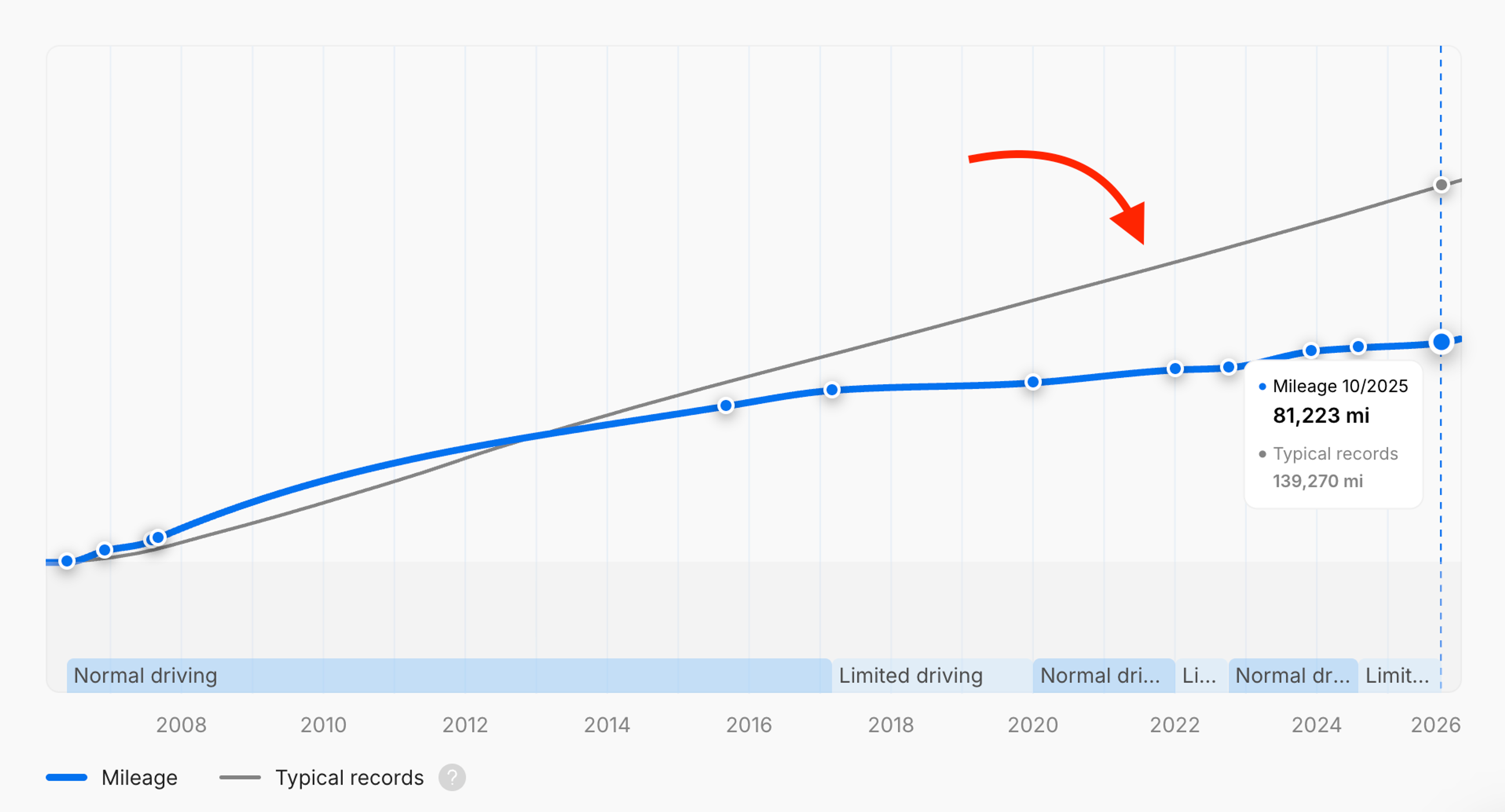 typical mileage recorded for vehicles of the same model and year graph