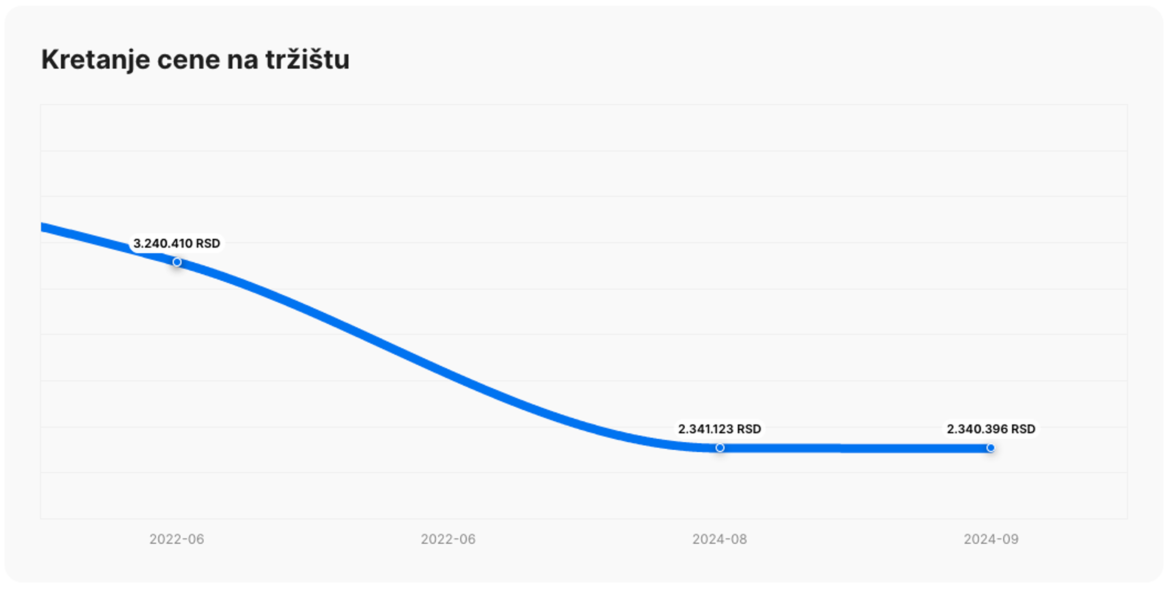 Grafikon istorije tržišne cene