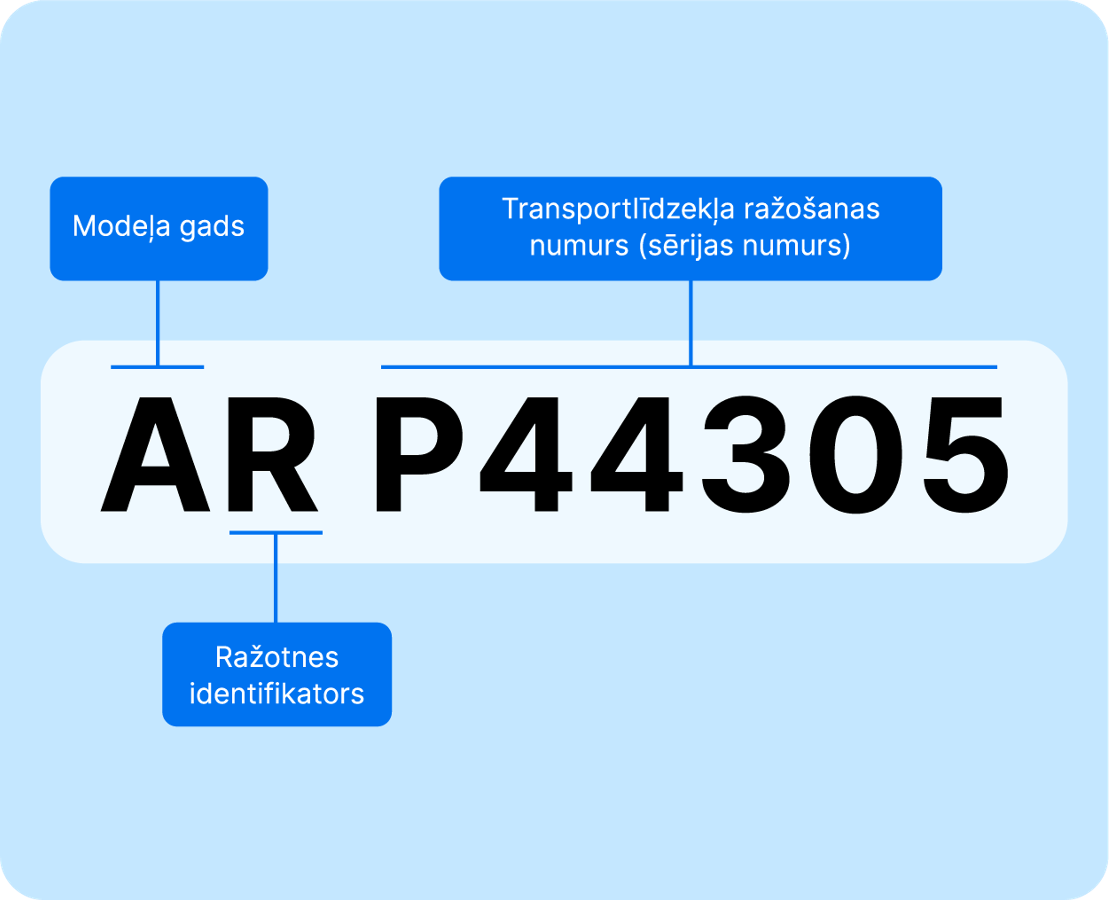 Vehicle Identifier Section