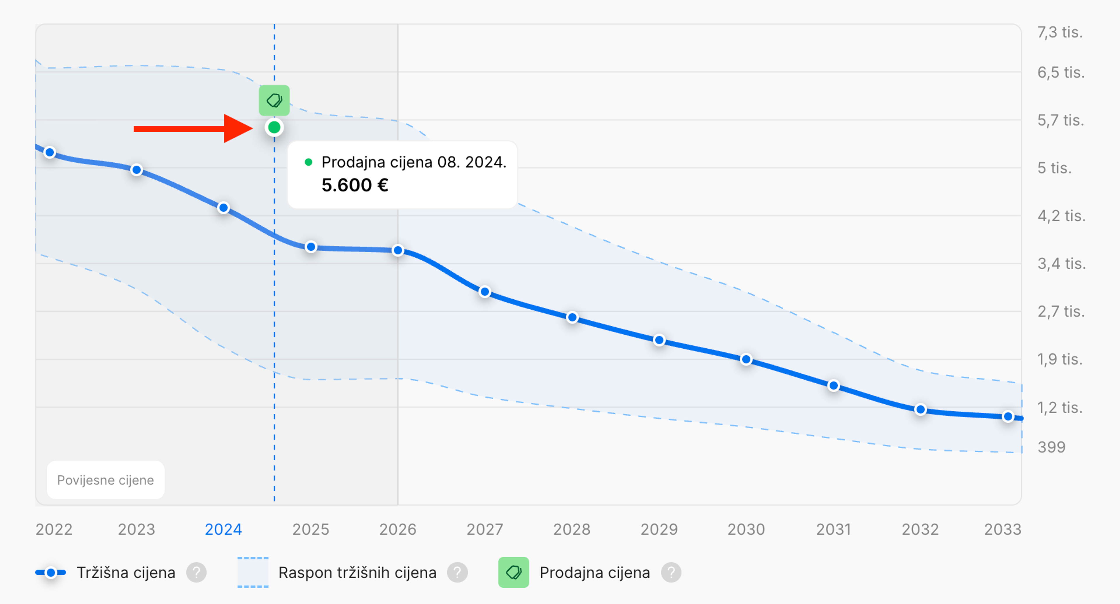 Zelena oznaka na grafikonu označava poznatu prodajnu cijenu