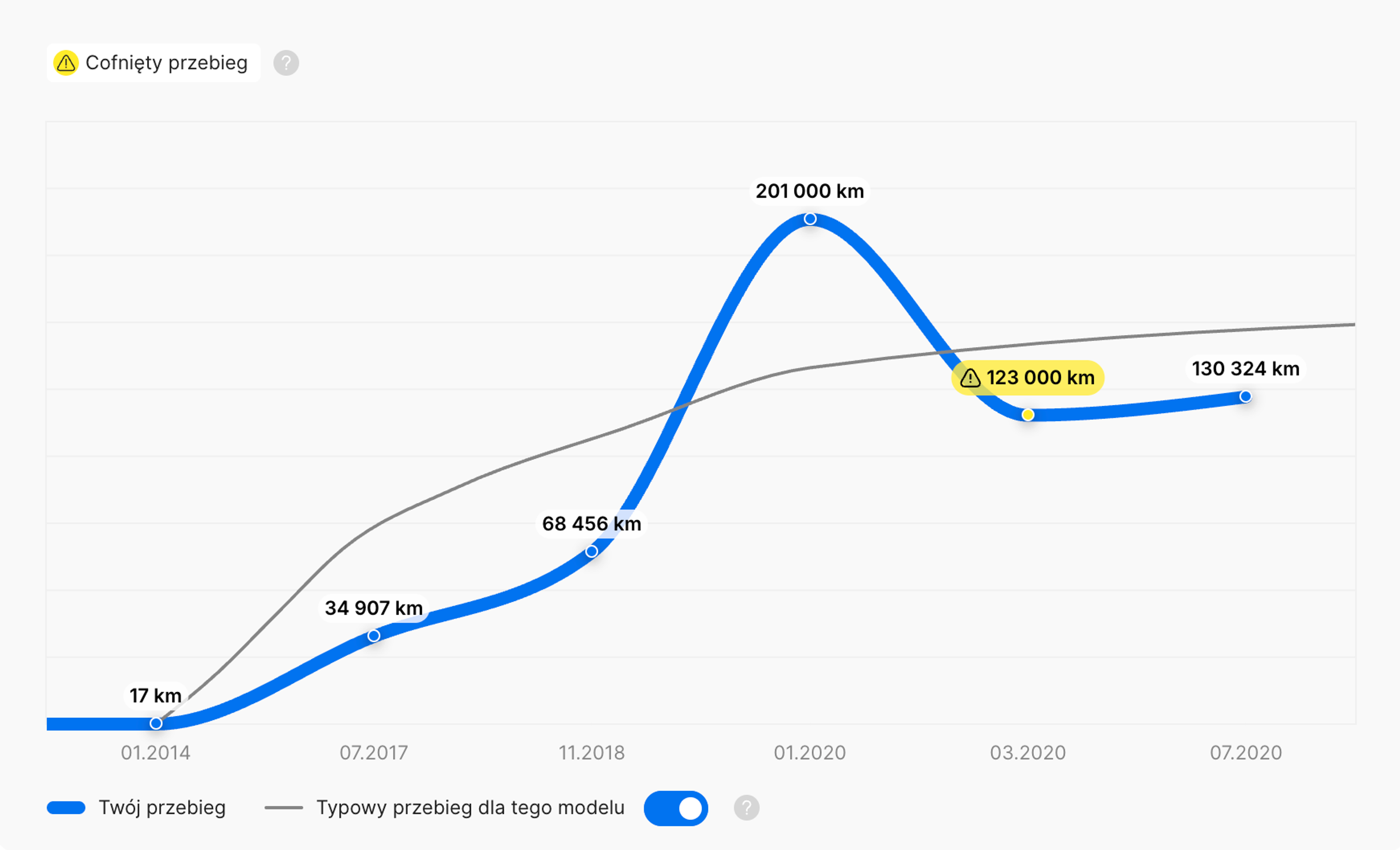 Historia przebiegu w raporcie carVertical