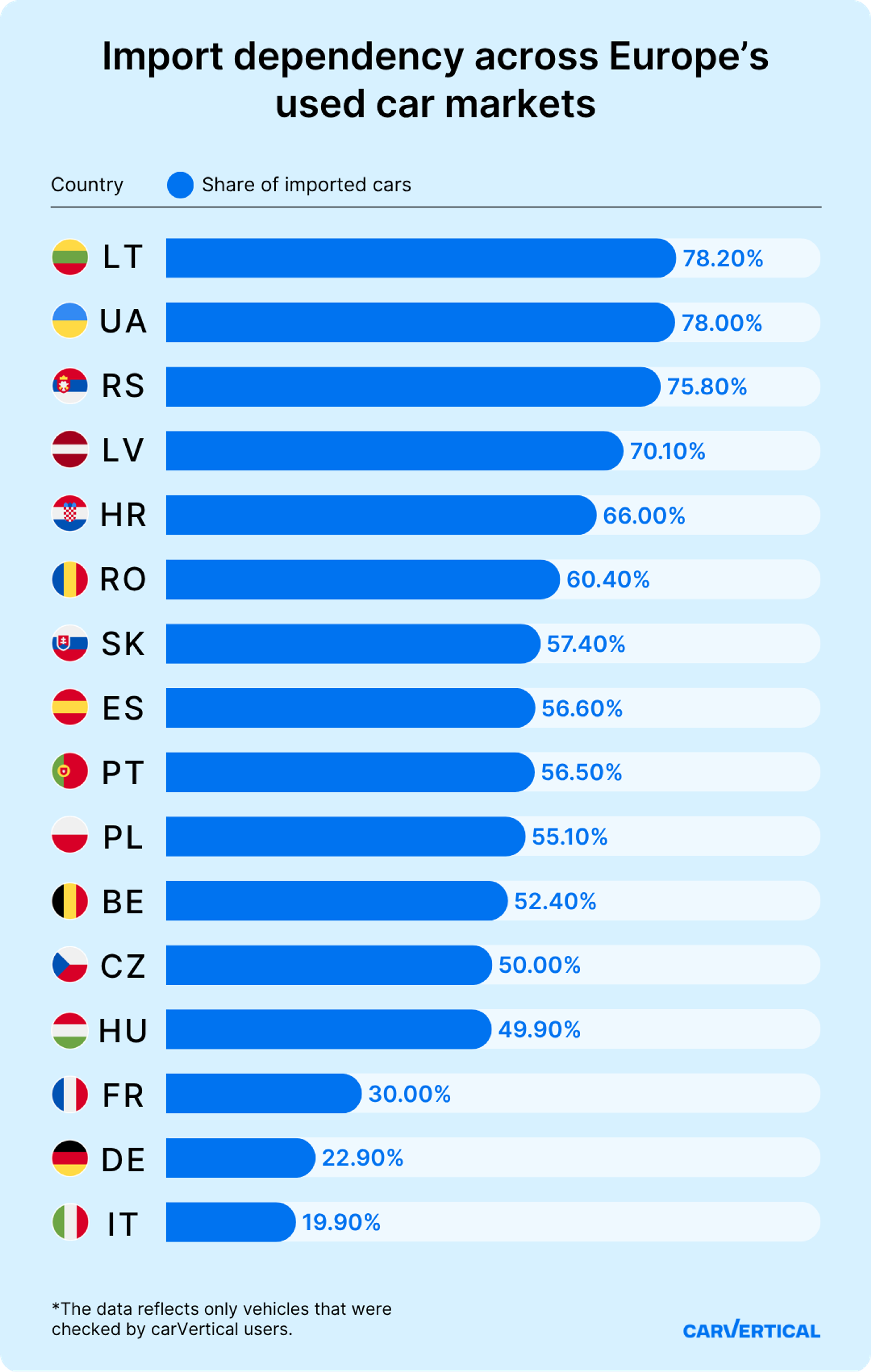 Europe’s car import dependancy