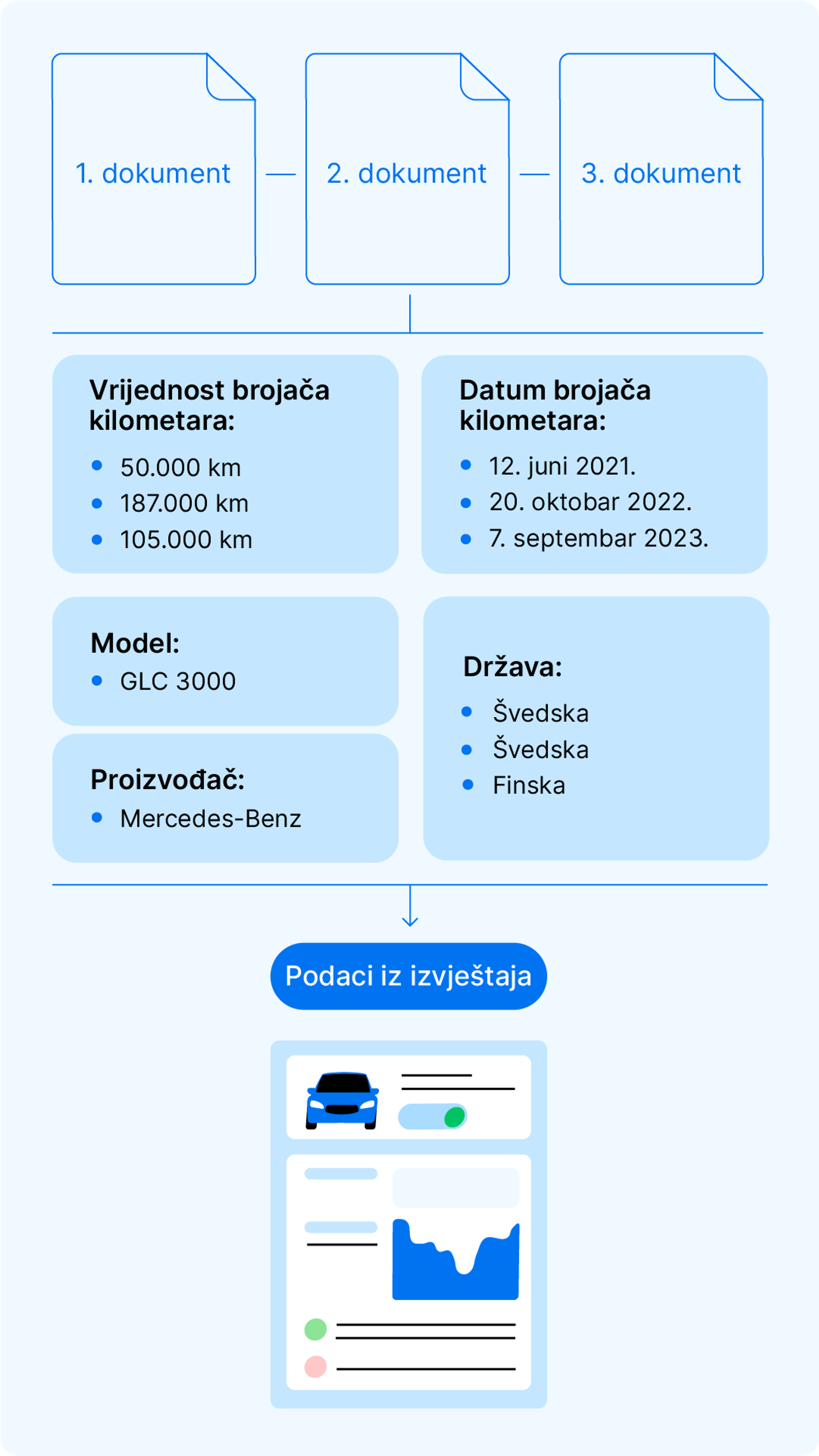 Organizacija podataka za carVertical izvještaje