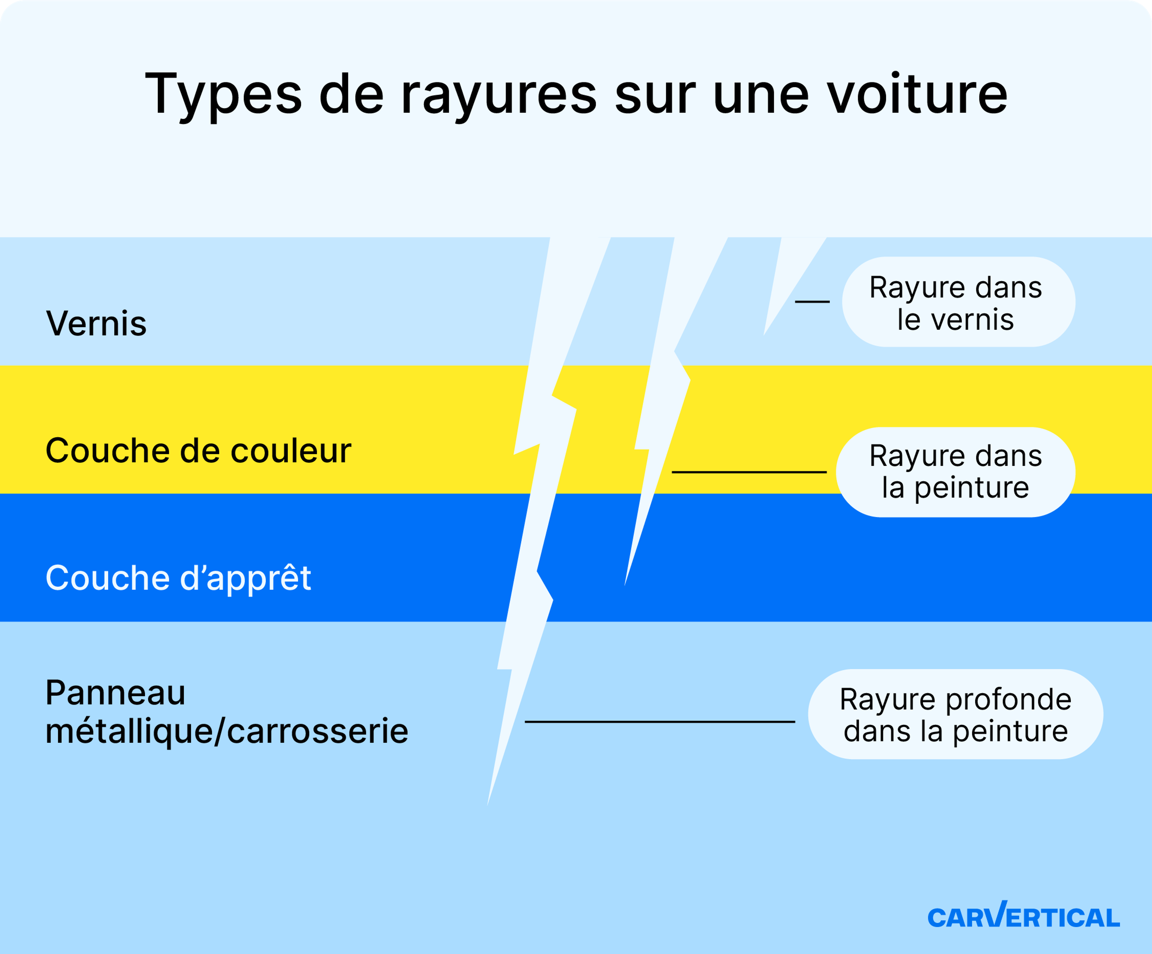Types de rayures sur une voiture