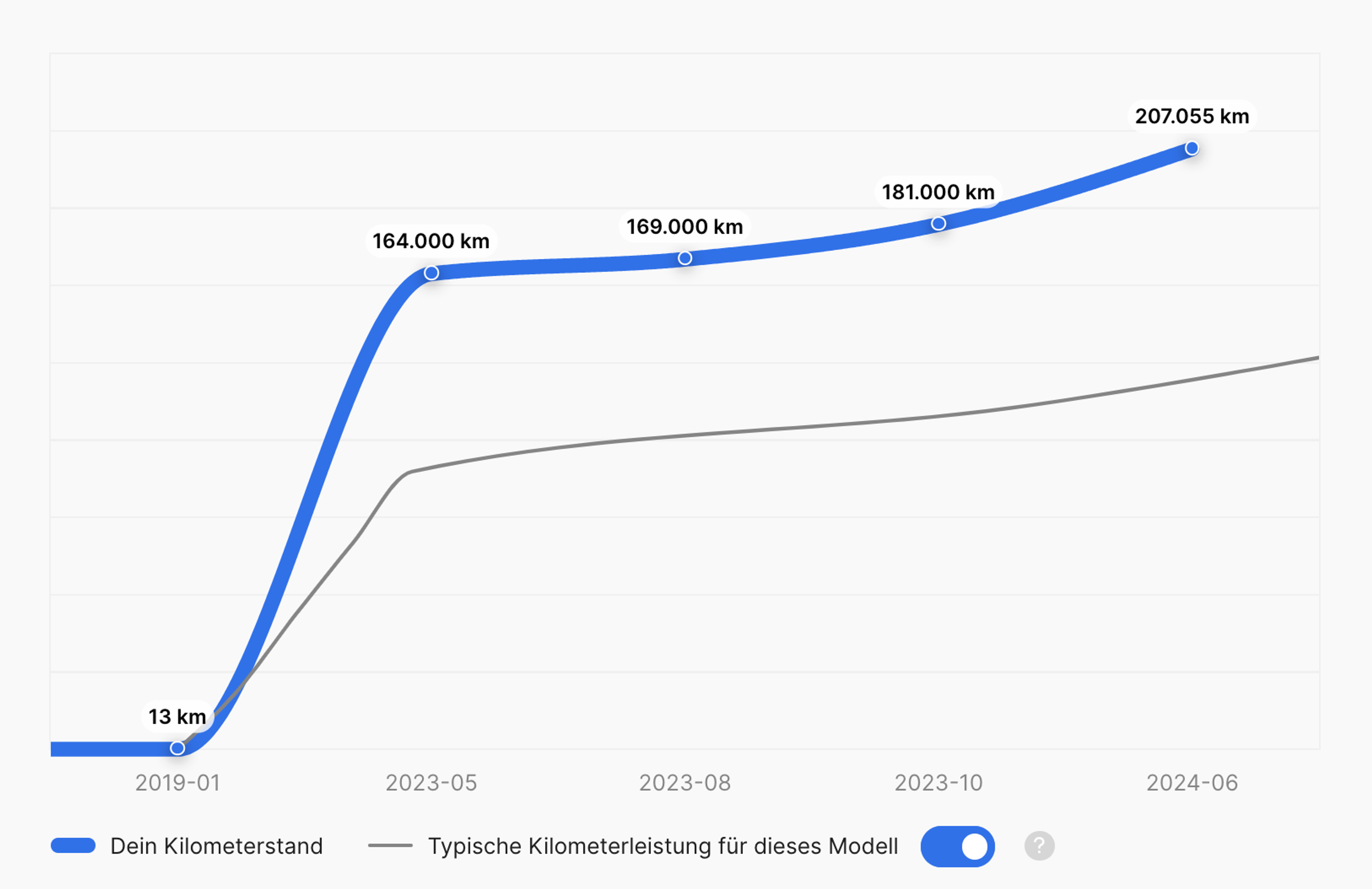 Kilometerstand eines Volkswagen Passat, Baujahr 2019, mit hoher Kilometerleistung in kurzer Zeit