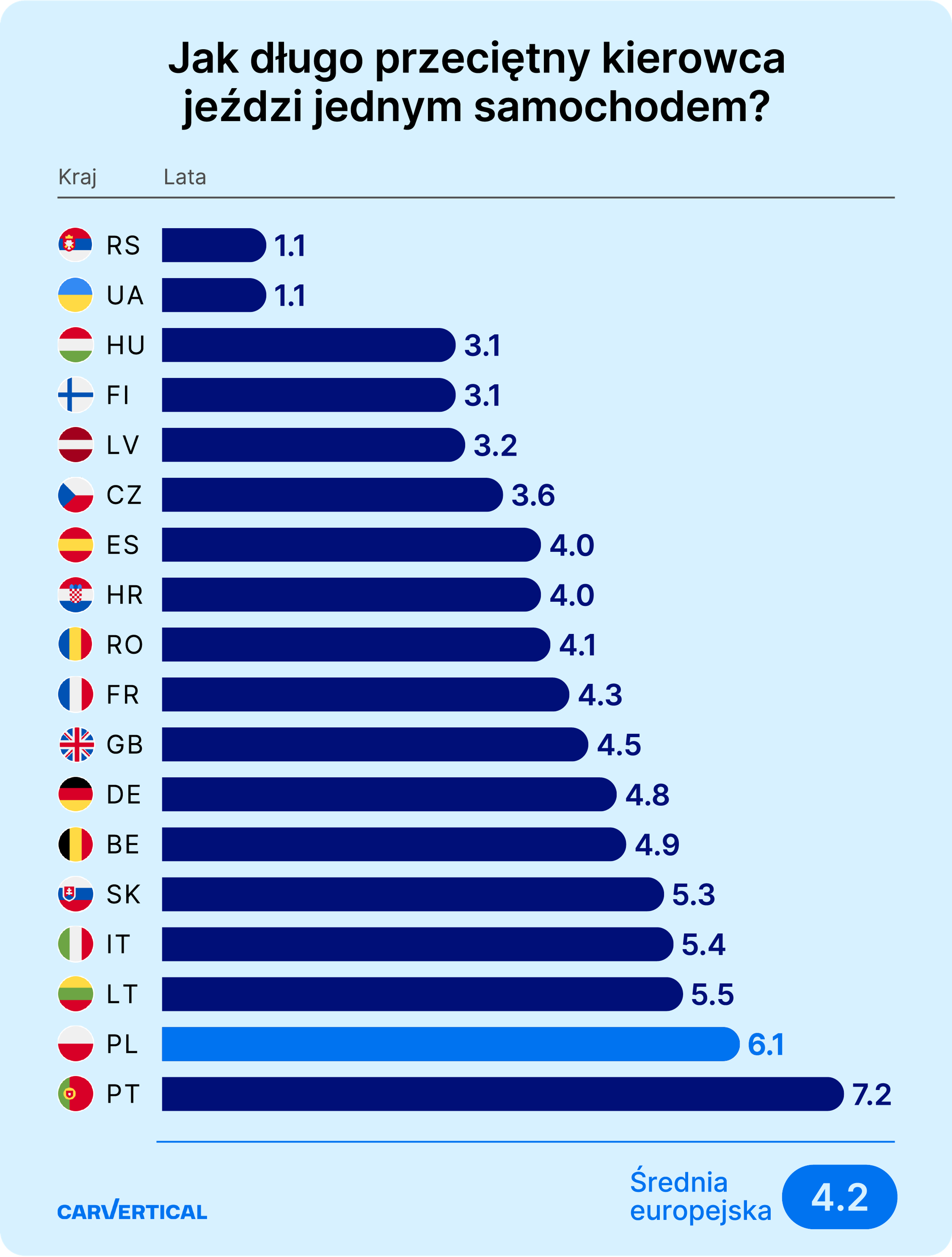 lata posiadania samochodu