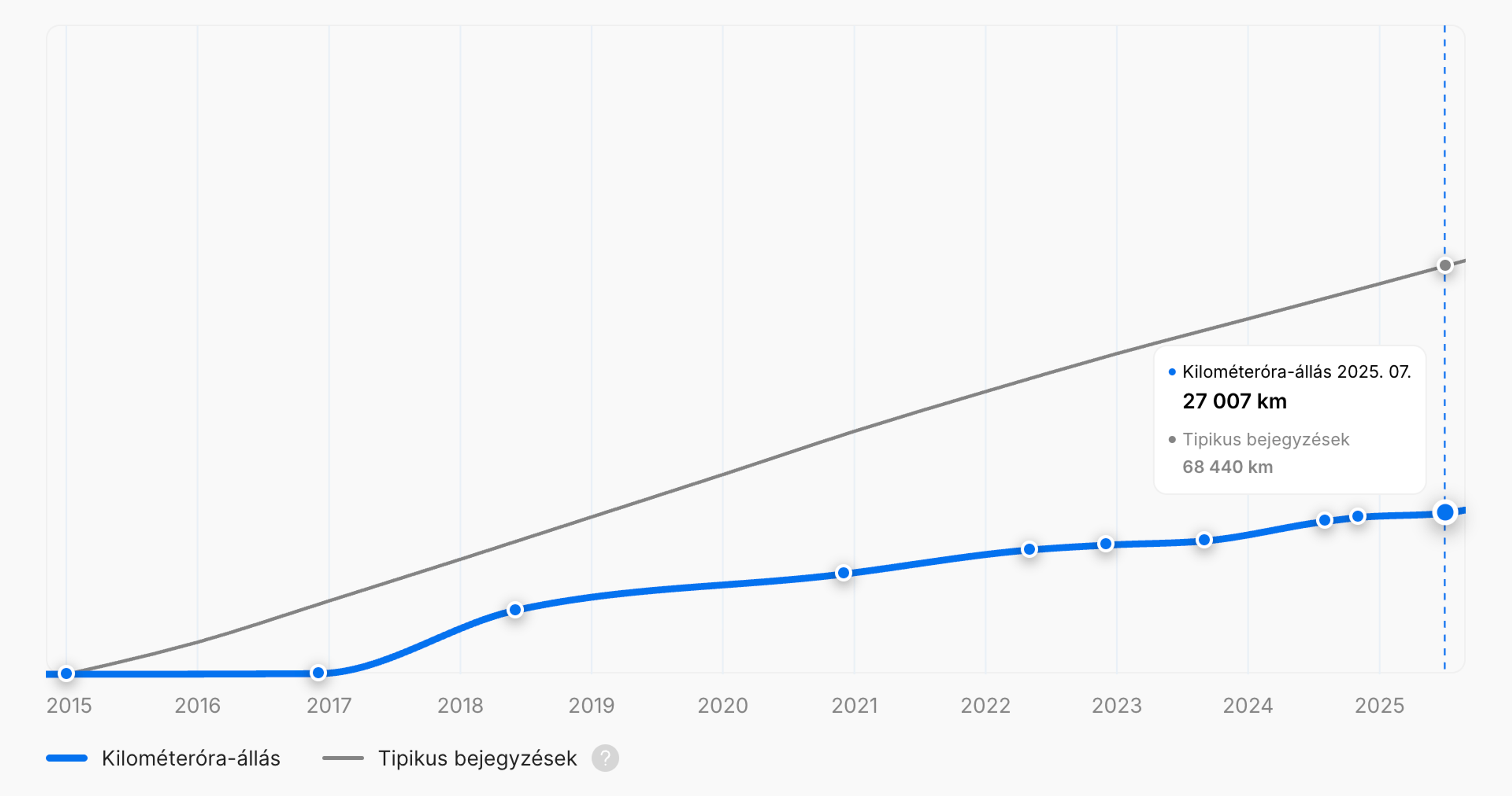 Alacsony futásteljesítmény egy autóbanFüggőleges járműtörténeti jelentés
