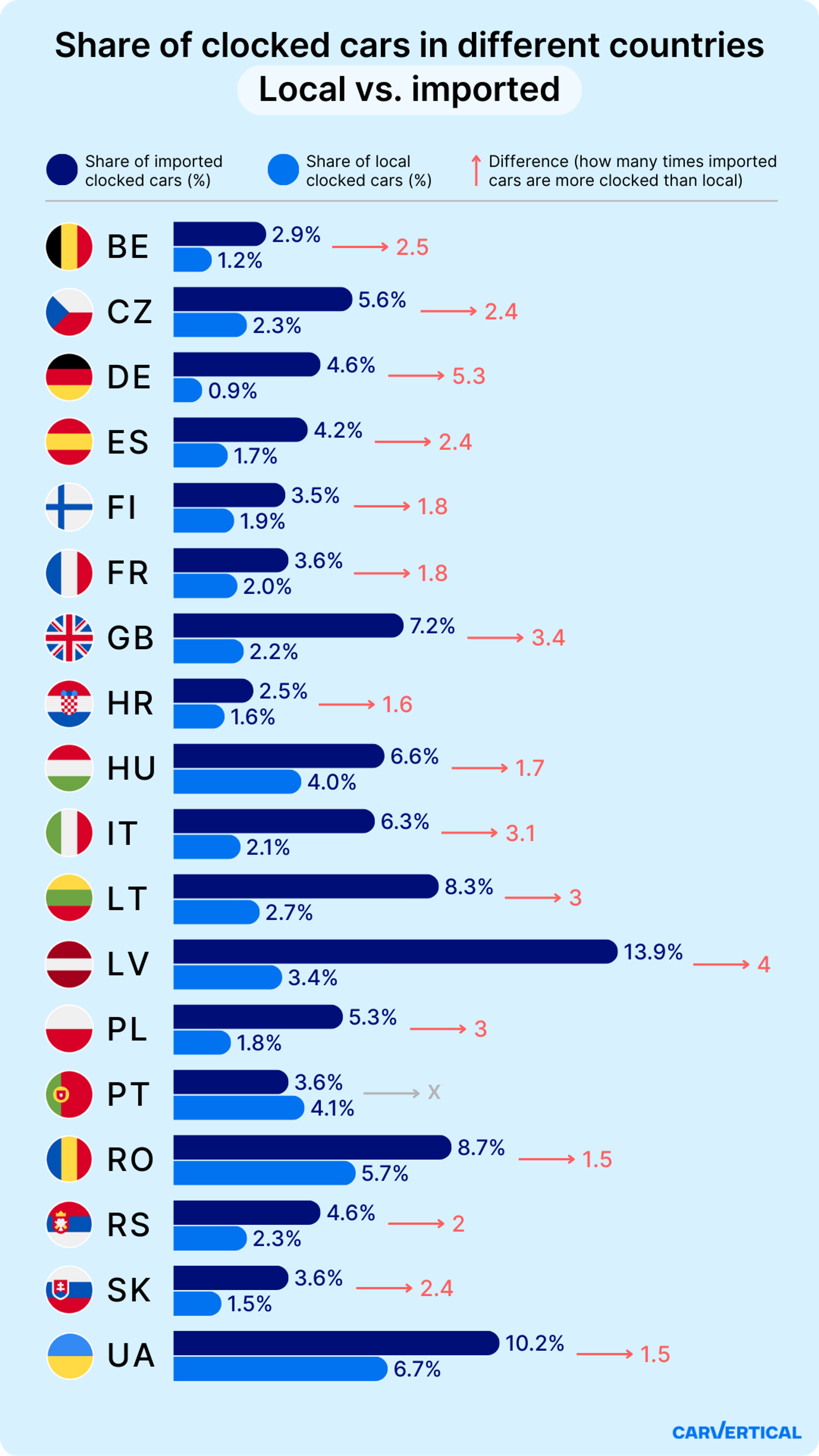 Share of clocked cars in selected countries