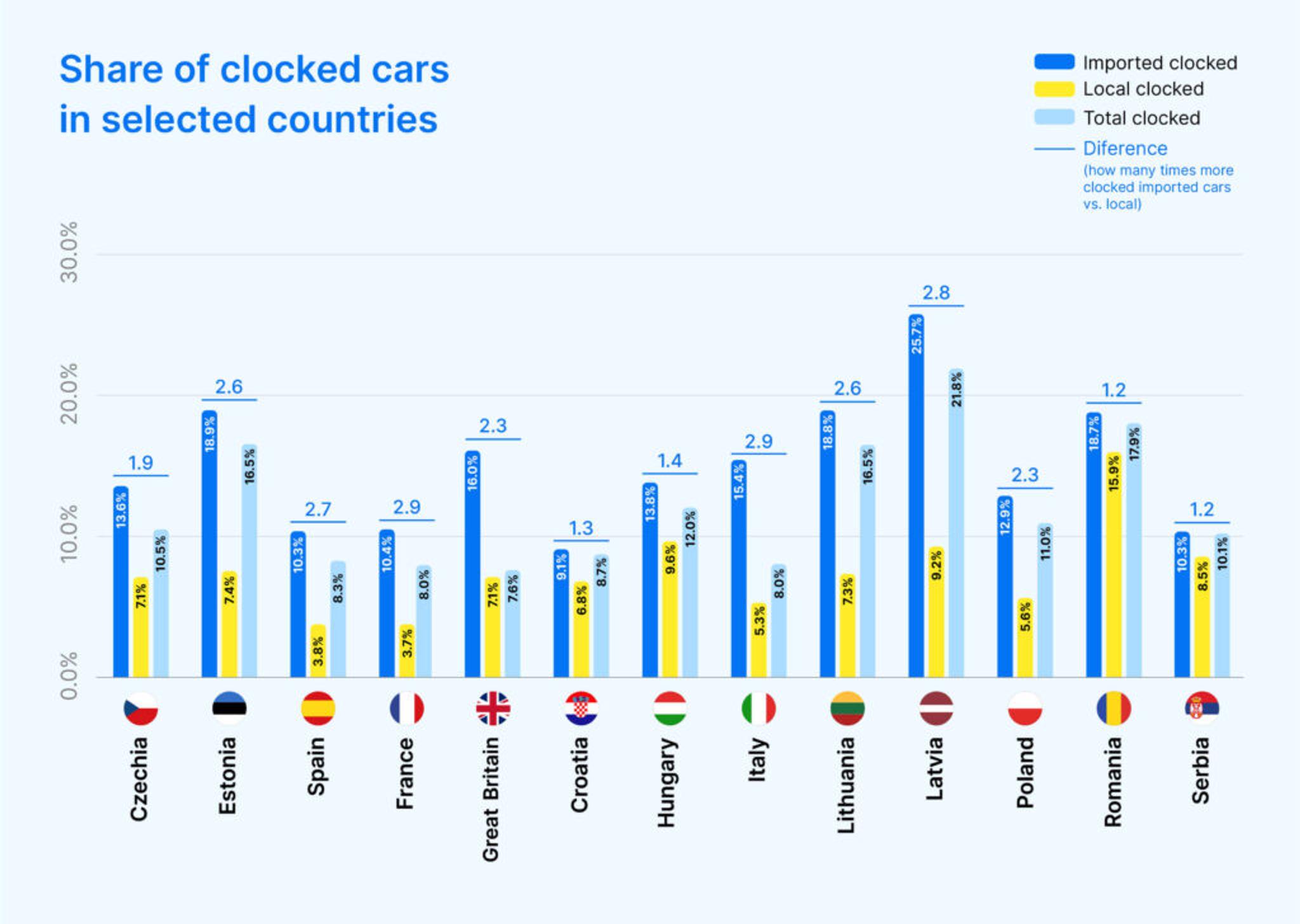 Share of clocked cars in selected countries