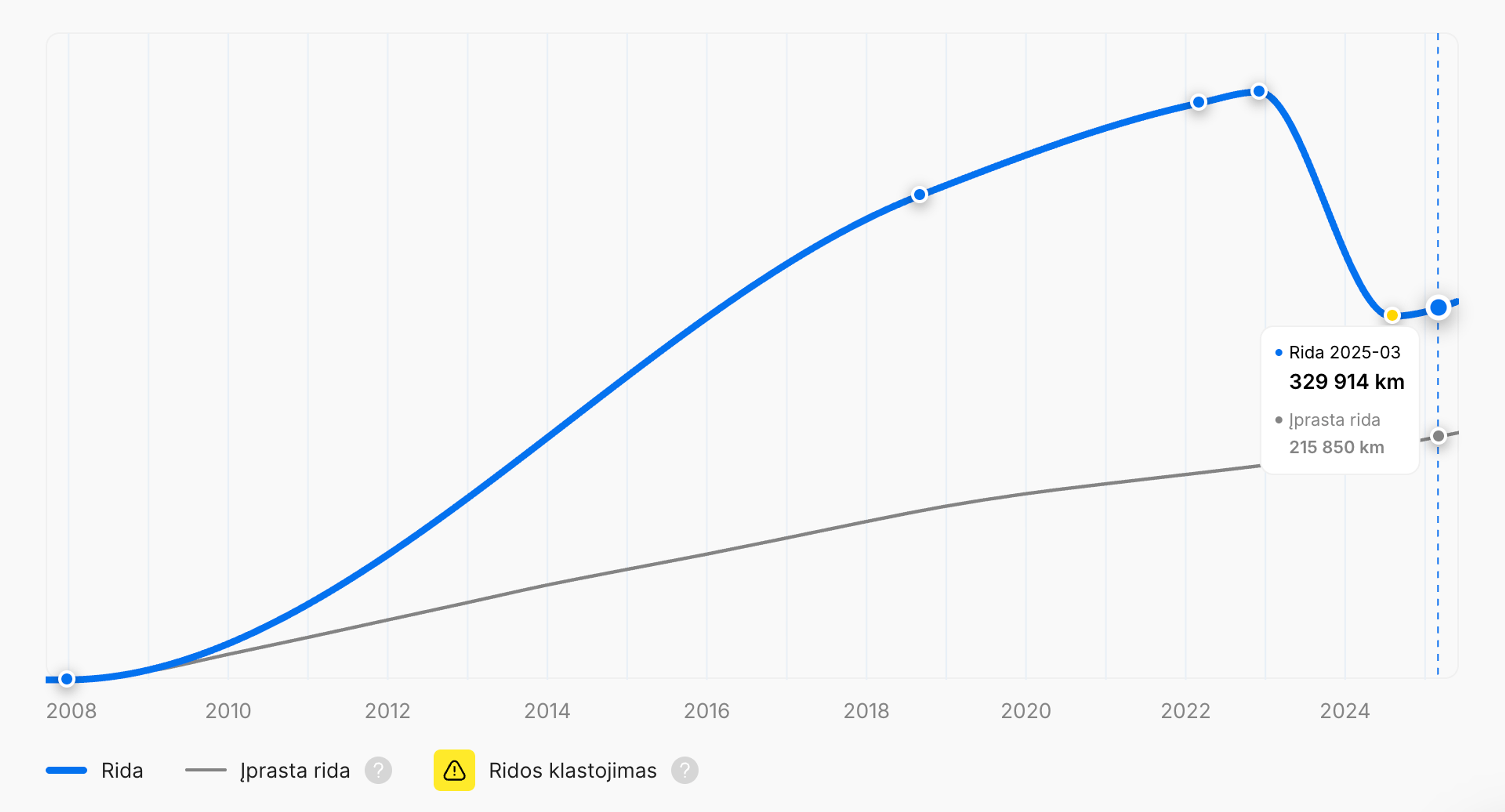 ridos atsukimas „carVertical“ transporto priemonės istorijos ataskaitoje