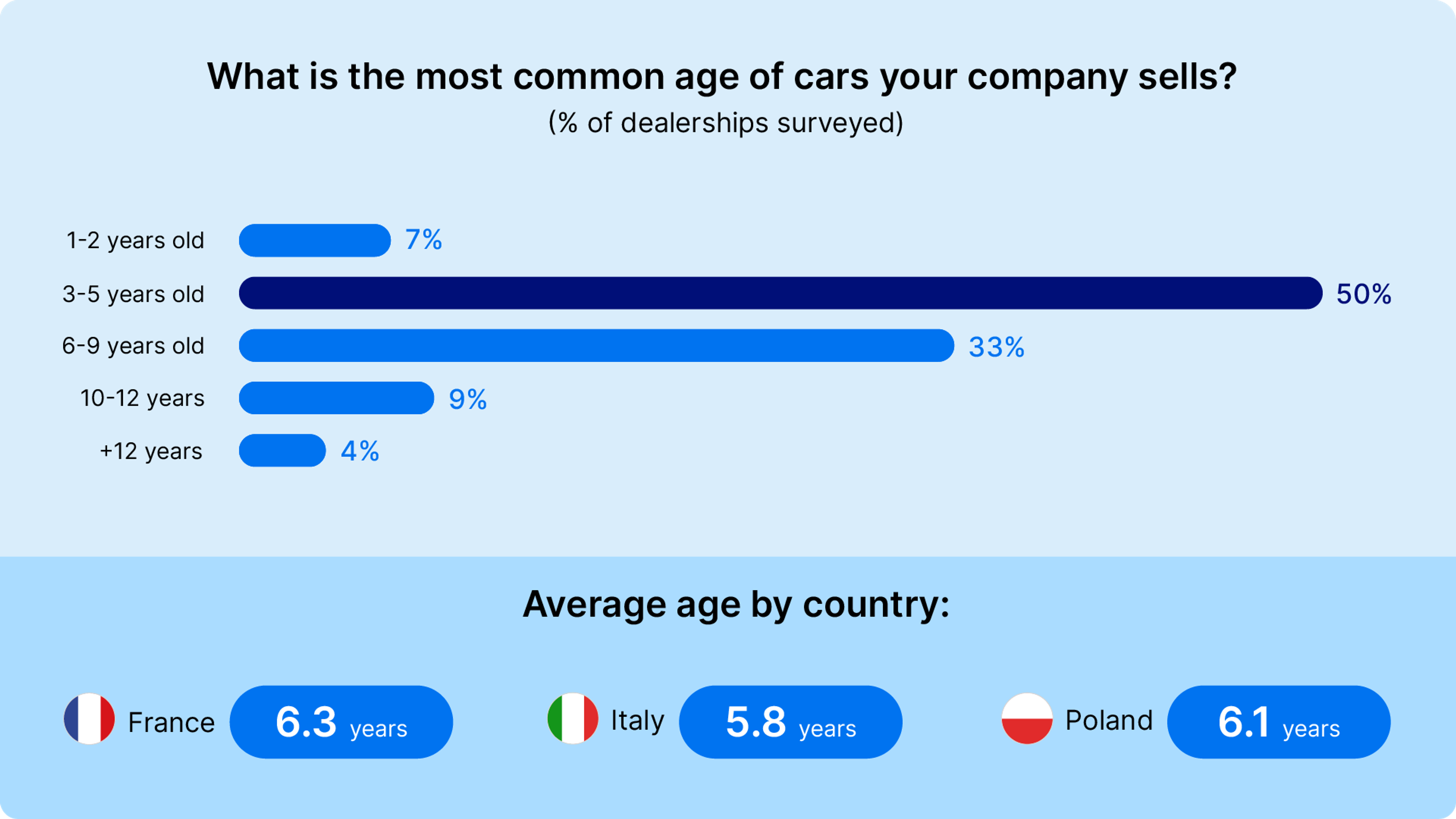 Common age of cars your company sells