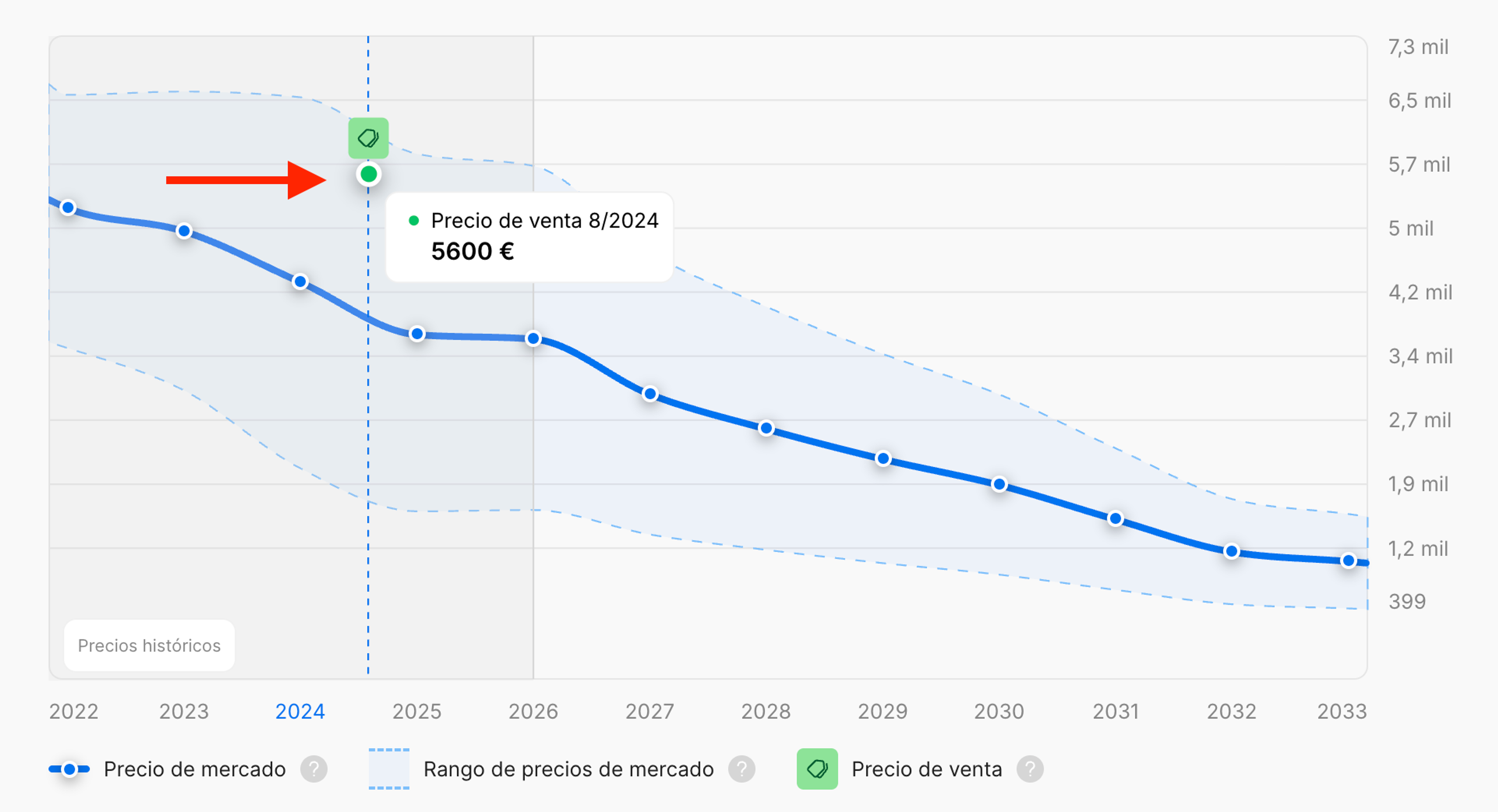 Marca verde en el gráfico que indica un precio de venta conocido.