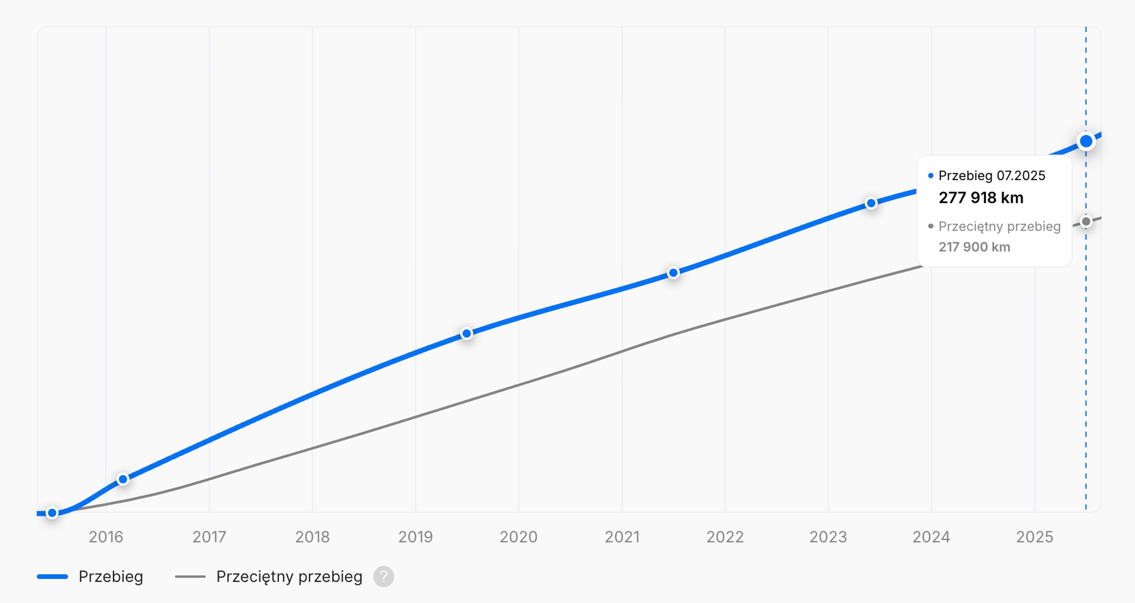 Wykres całkowitego przebiegu pojazdu