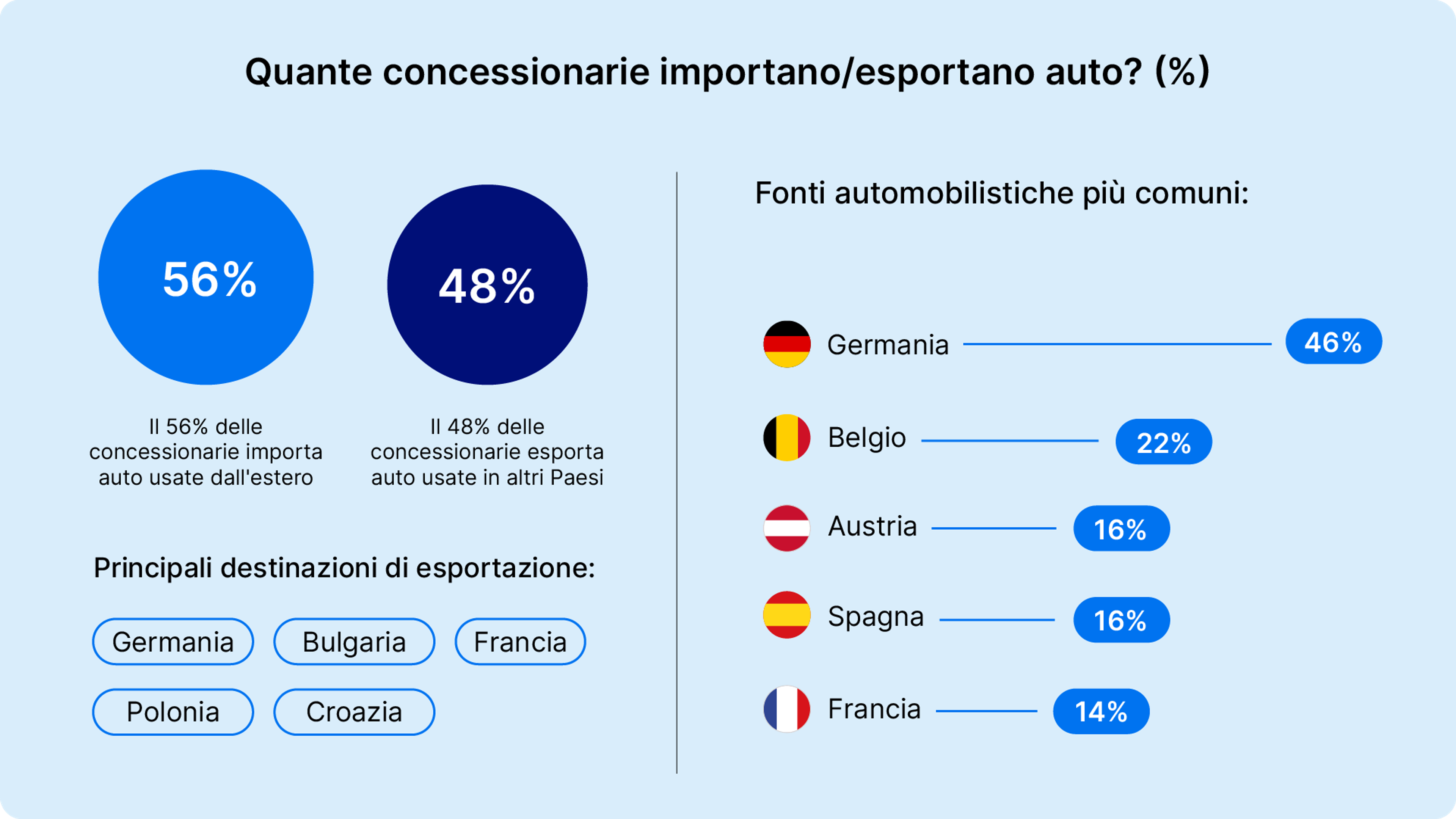 Quante concessionarie importano/esportano auto? (%)