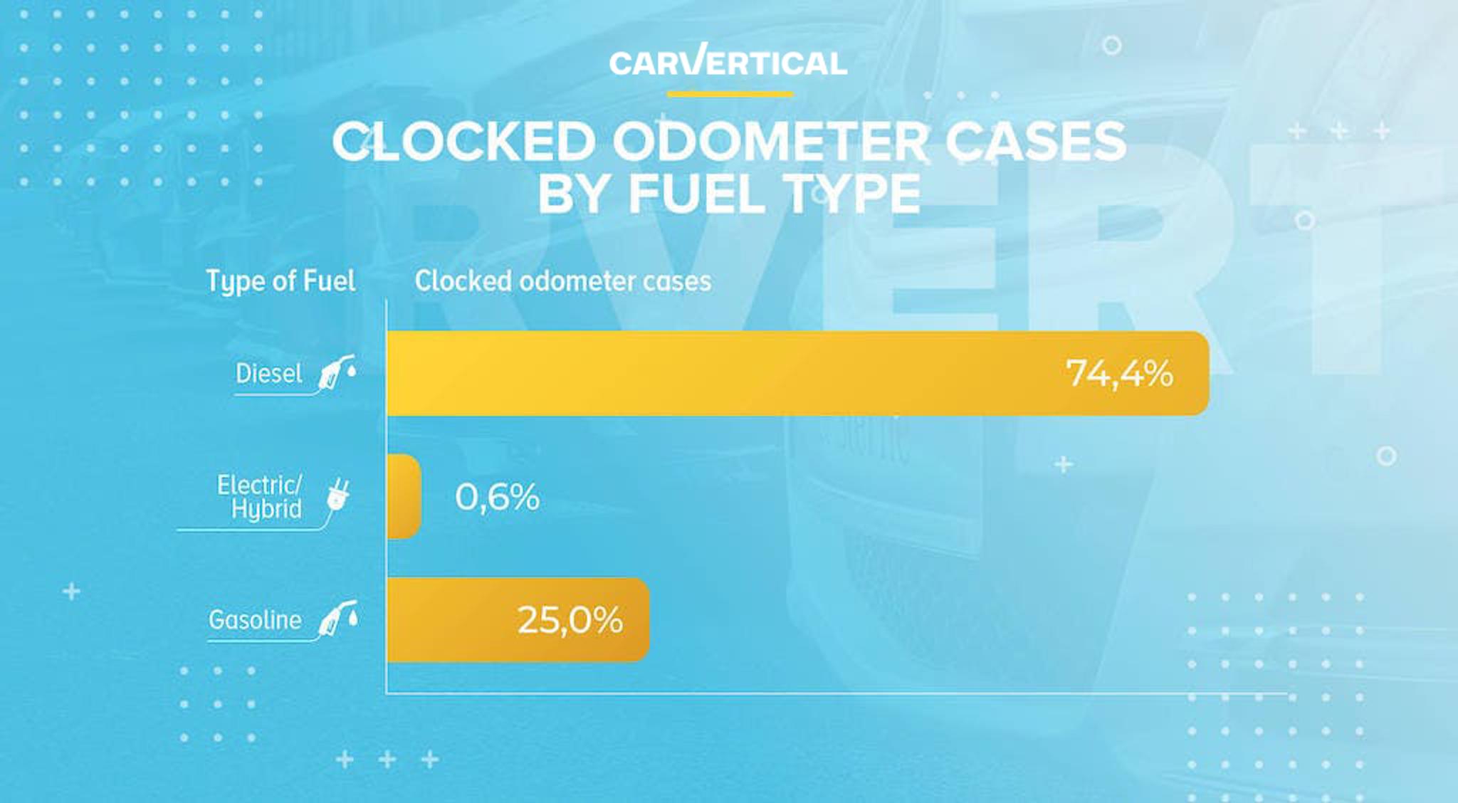 Clocked odometer cases by fuel type