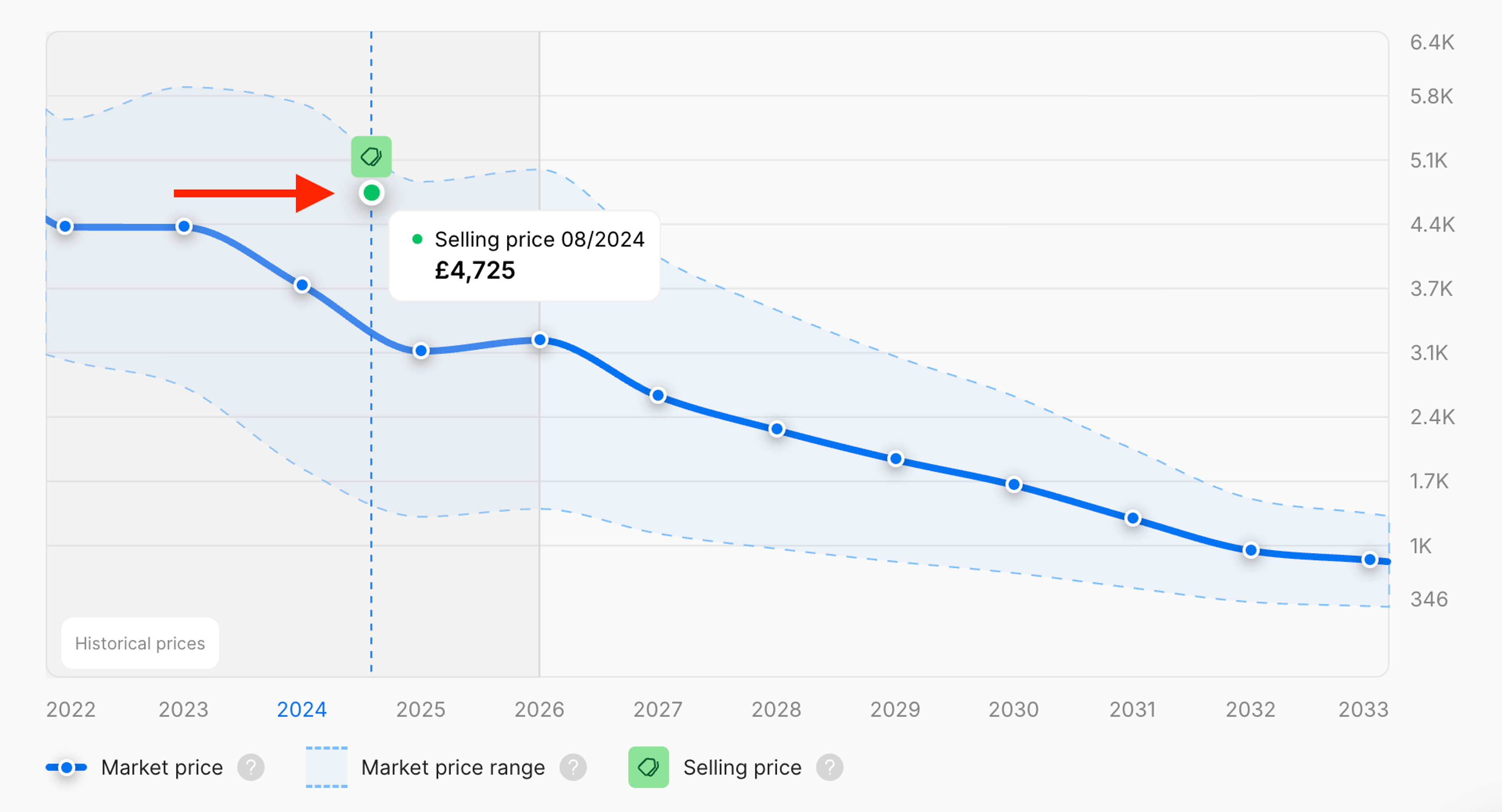 Green marker in the graph indicating a known selling price
