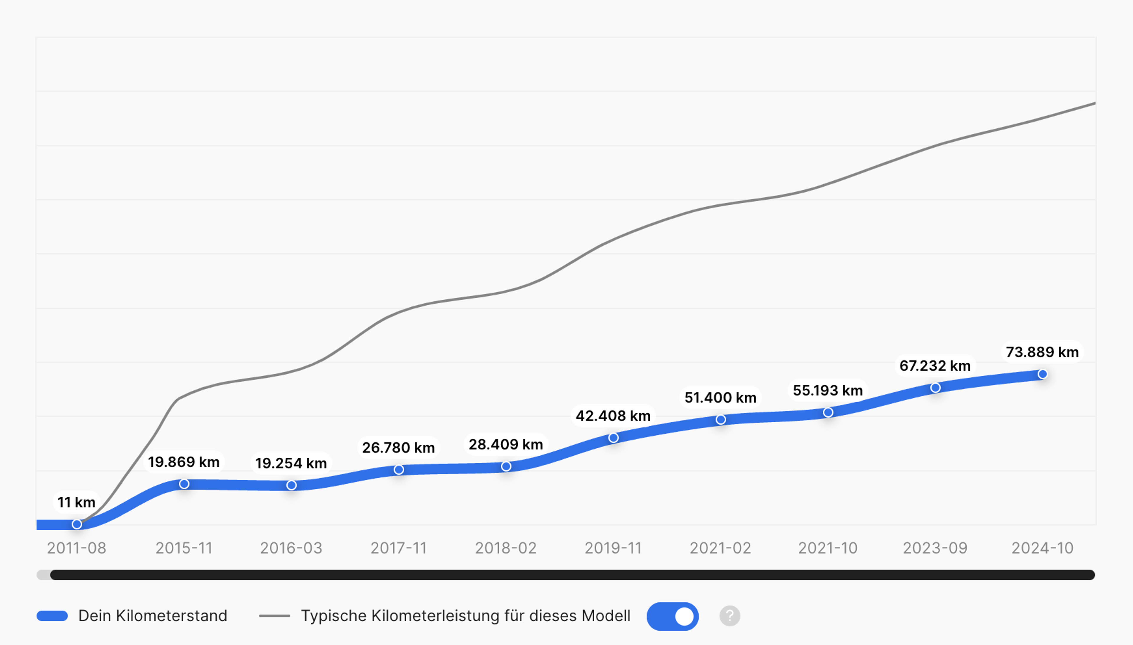 Ein Vergleich der Laufleistung eines Fahrzeugs mit der Durchschnittslaufleistung desselben Modells zeigt, dass das betreffende Fahrzeug eine geringere Laufleistung aufweist