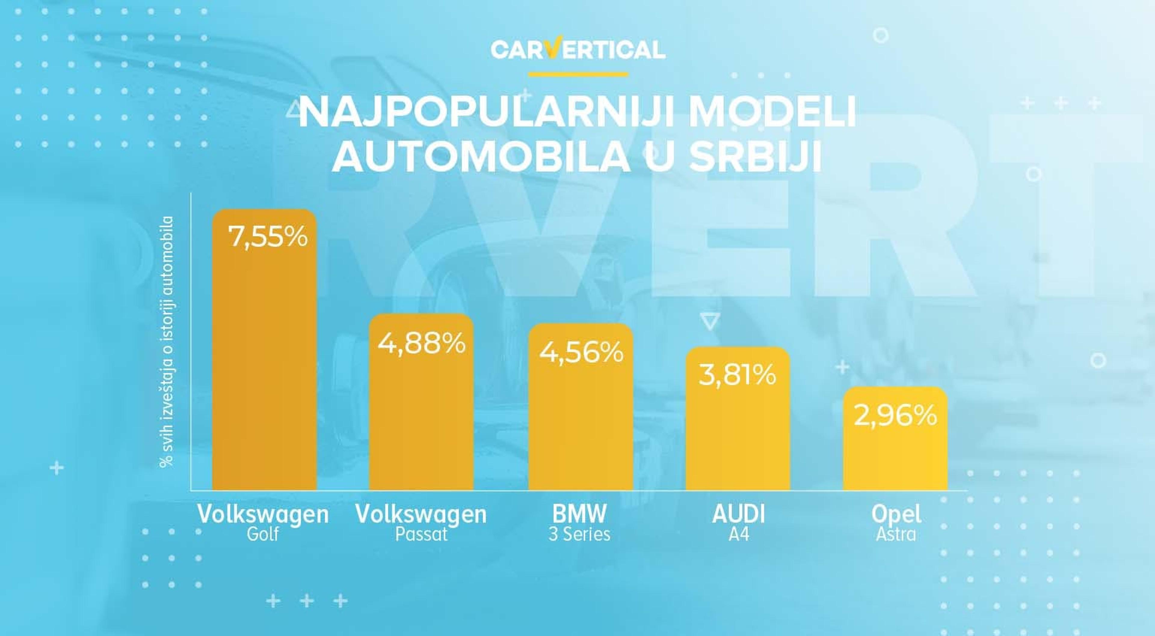 TOP 5 najpretraženijih Automobila u Srbiji