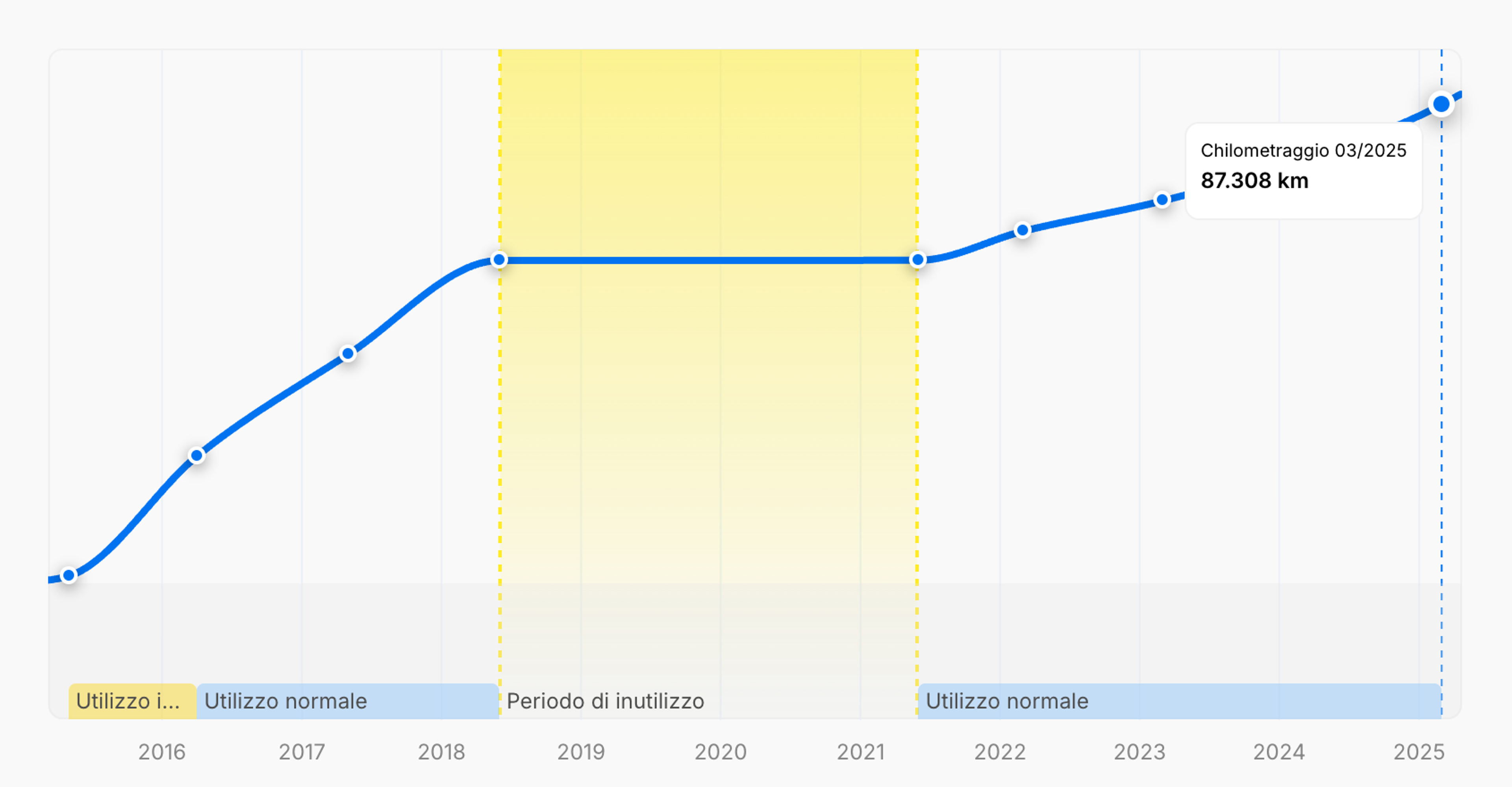 Periodo di inutilizzo nello storico di un’auto