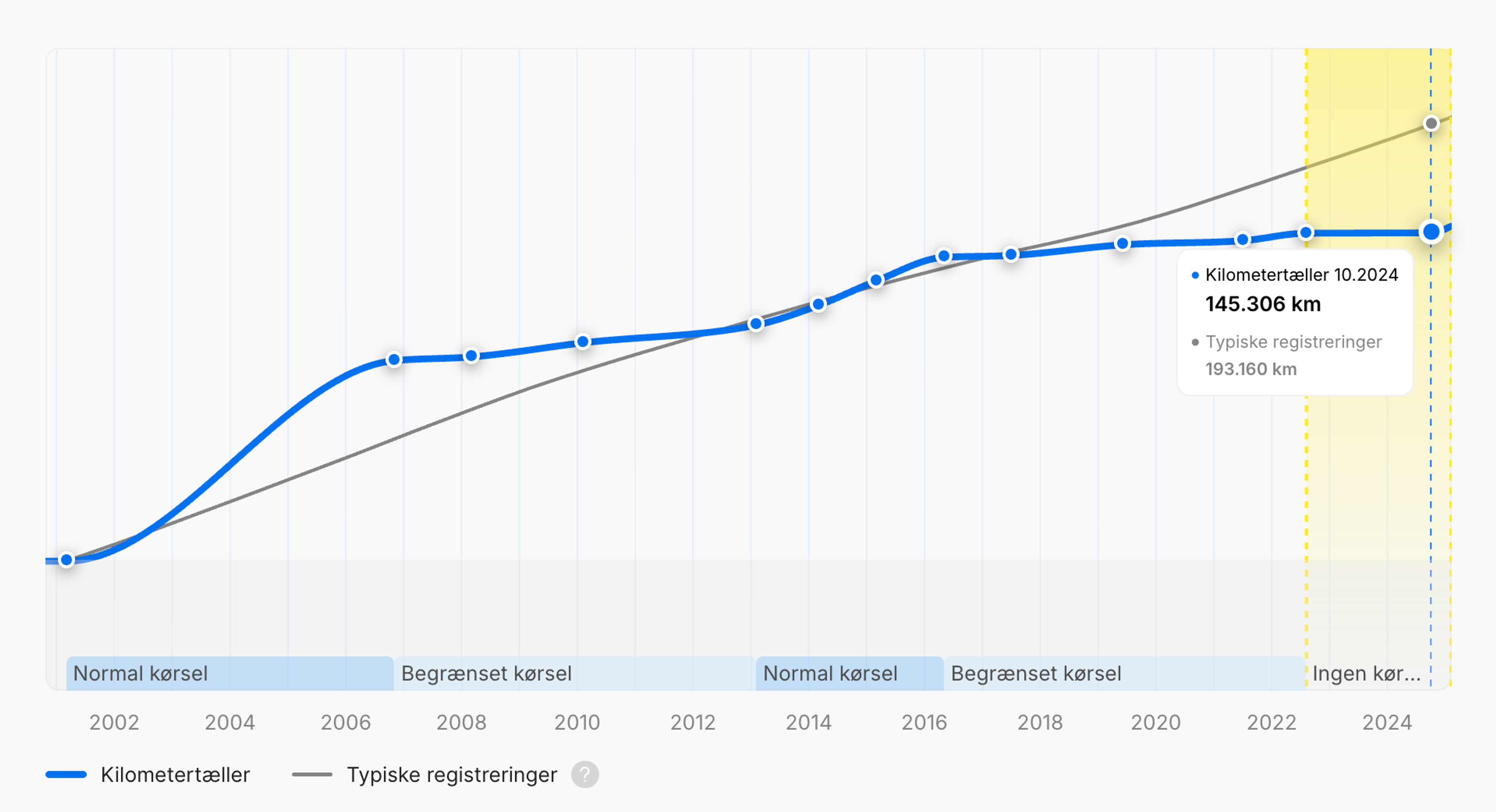 Perioder med begrænset kørsel vist i carVertical-rapporten