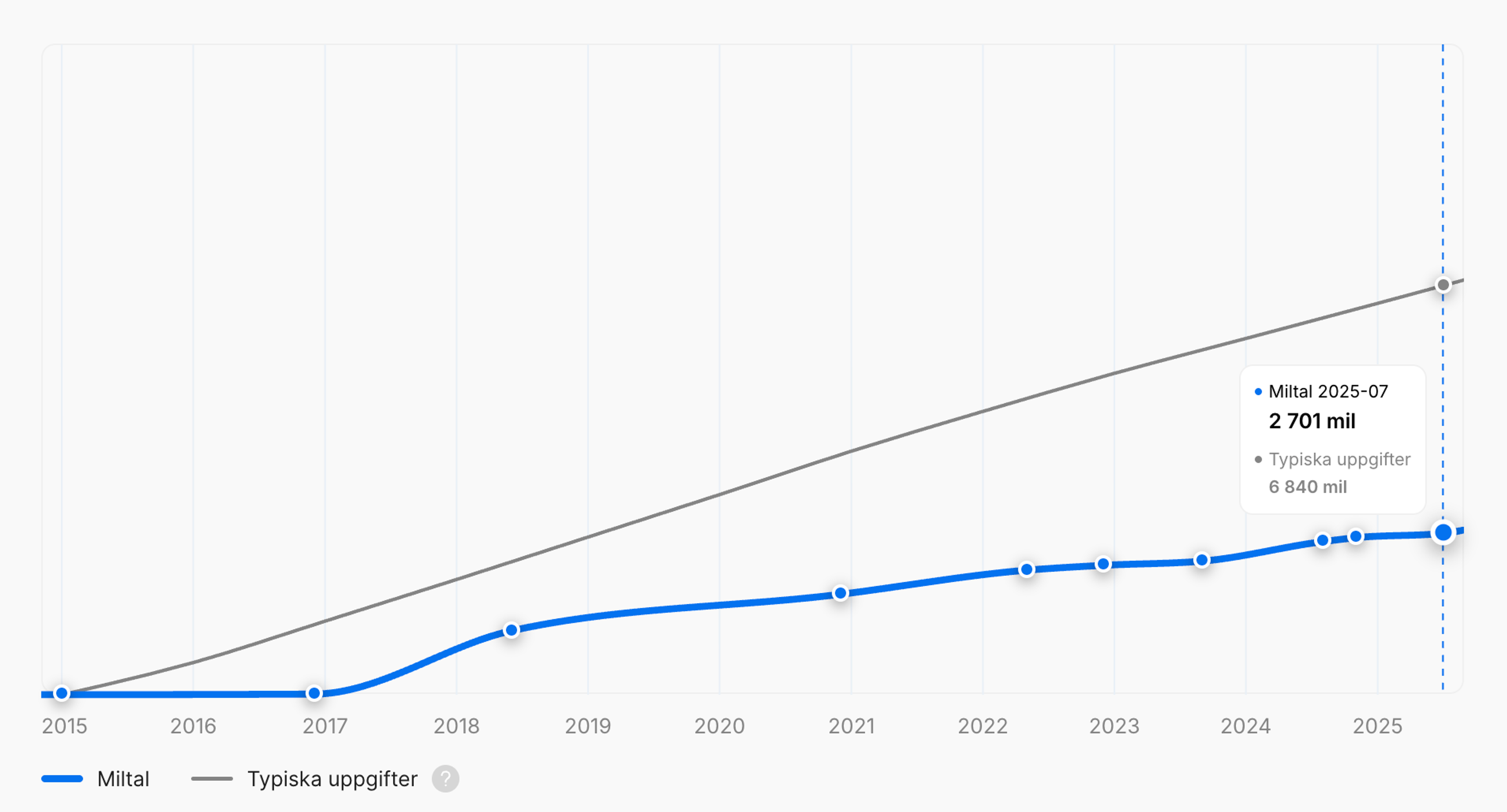 Låg körsträcka i en fordonshistorikrapport "carVertical"