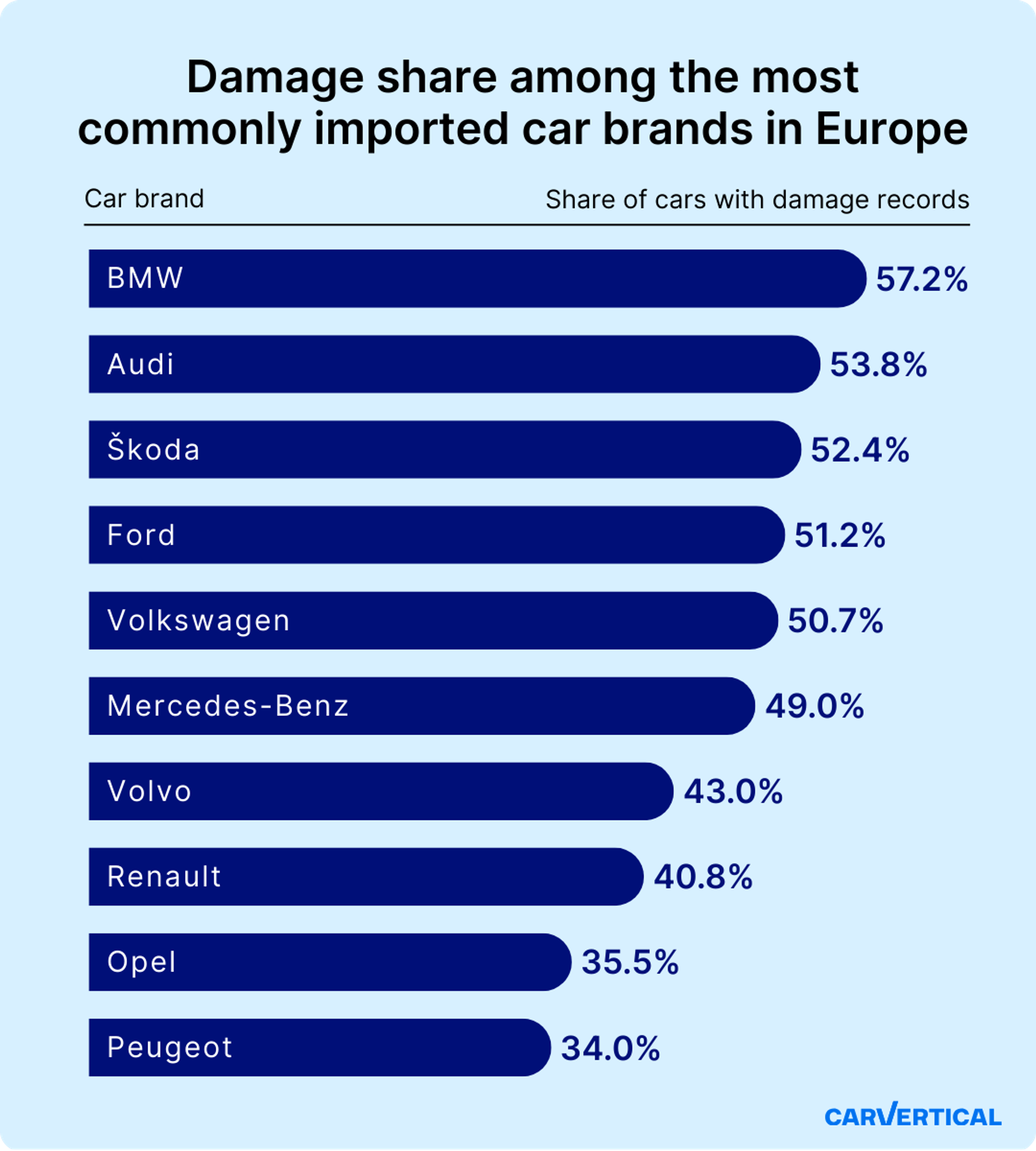 damage share among imported cars