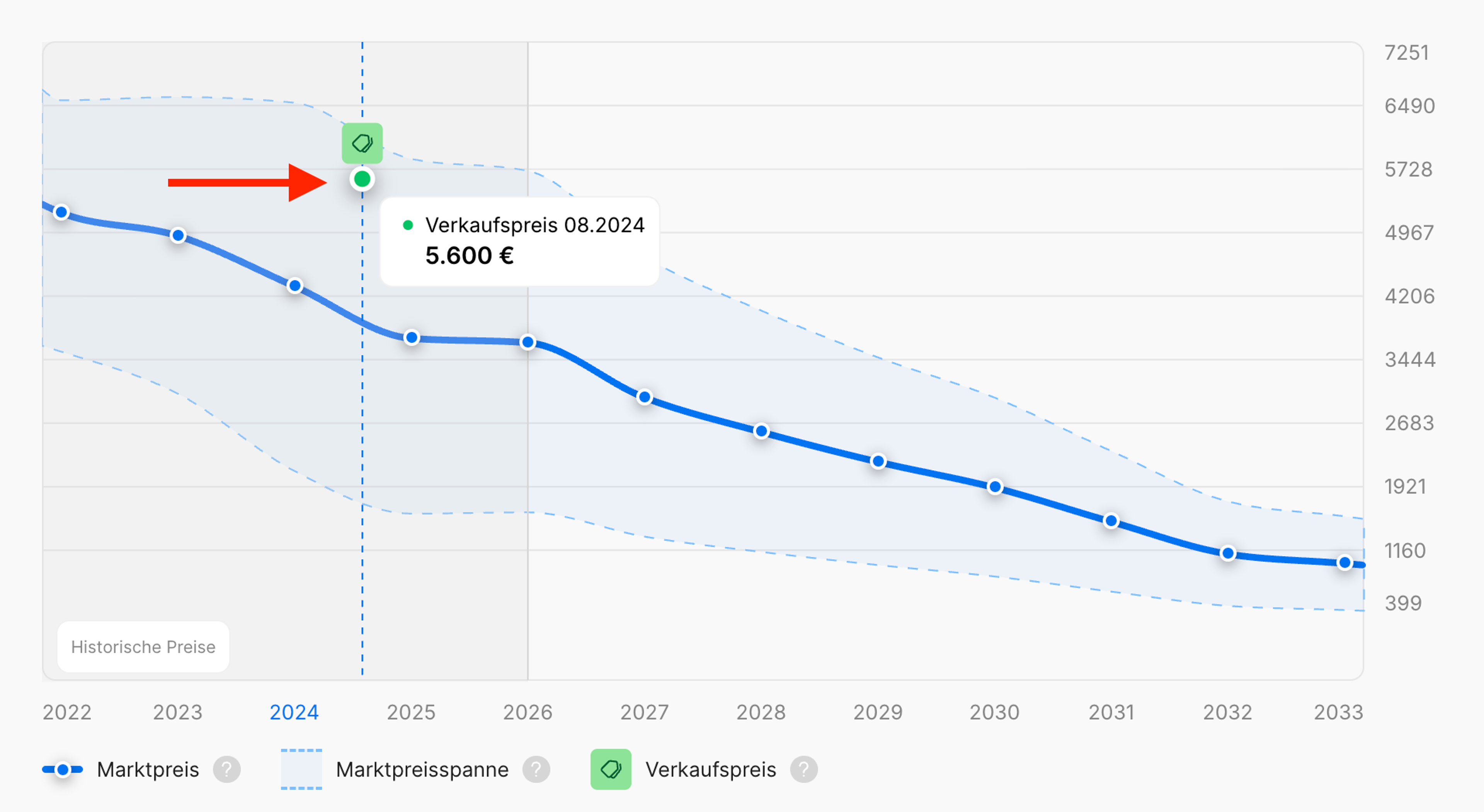 Grüner Marker im Diagramm zeigt einen bekannten Verkaufspreis an