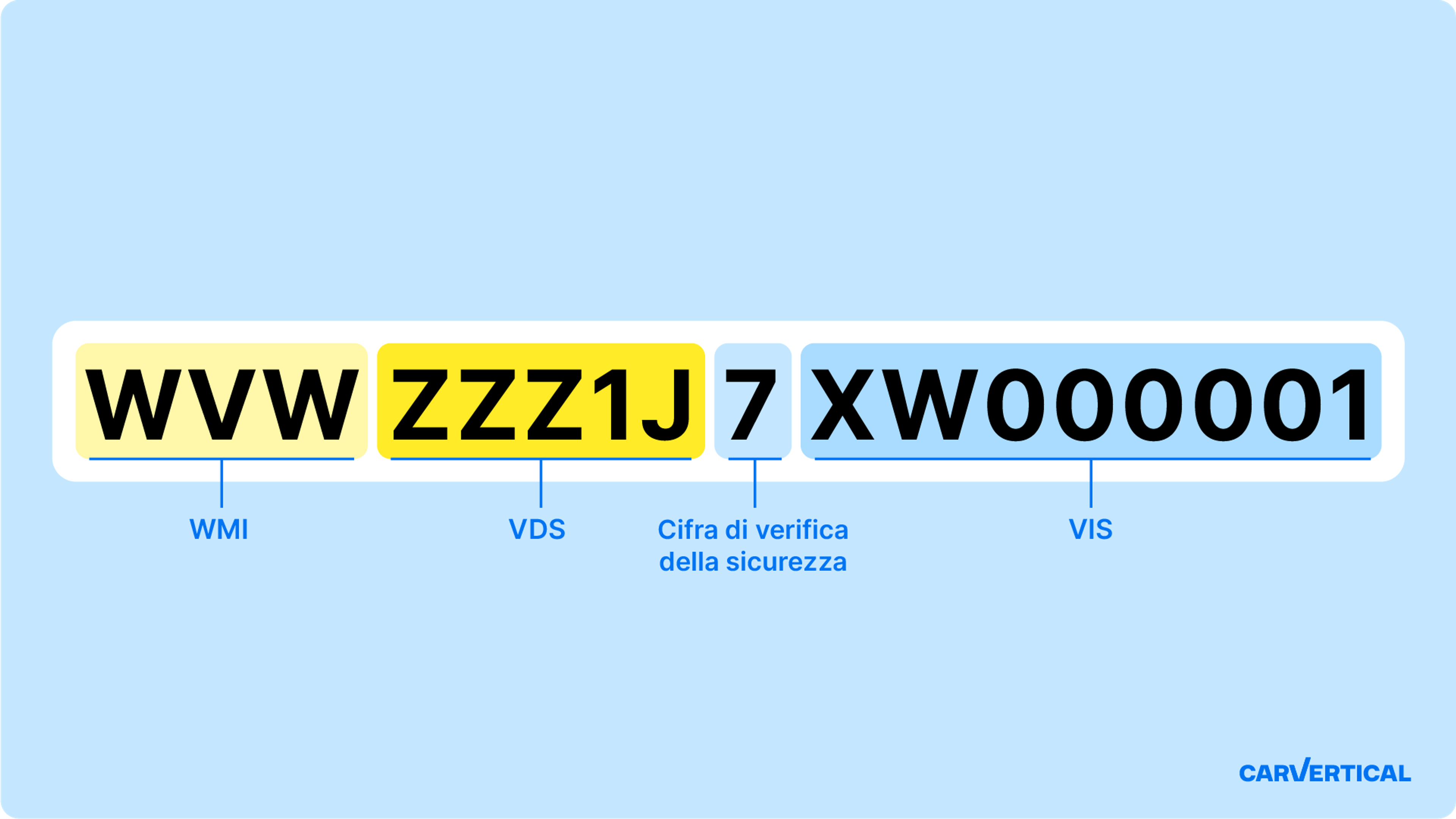 Scomposizione del codice VIN