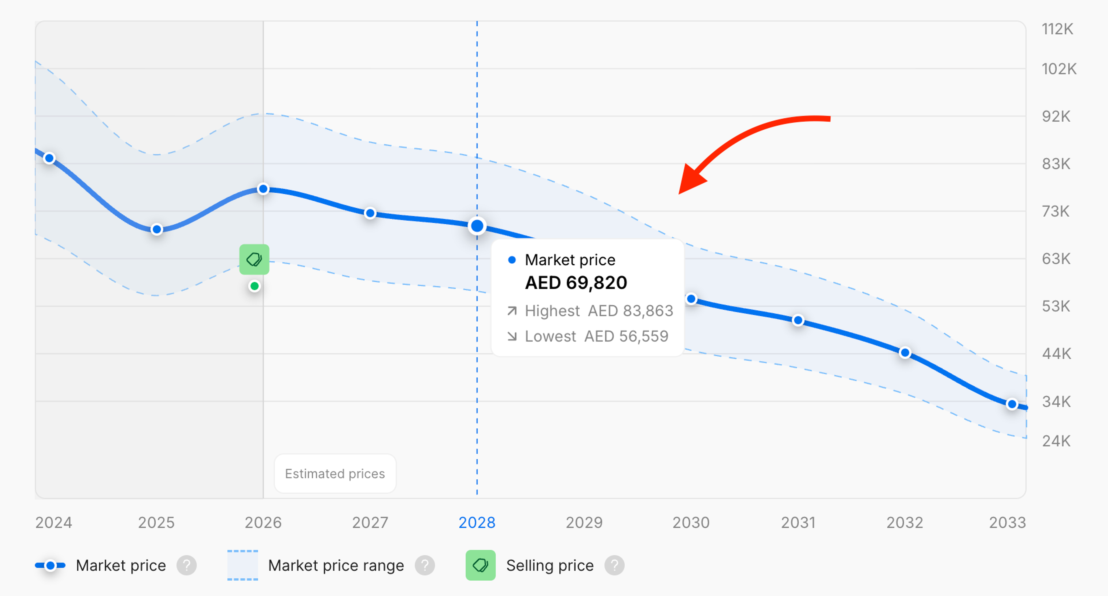 Price forecast for a car over the next 7 years