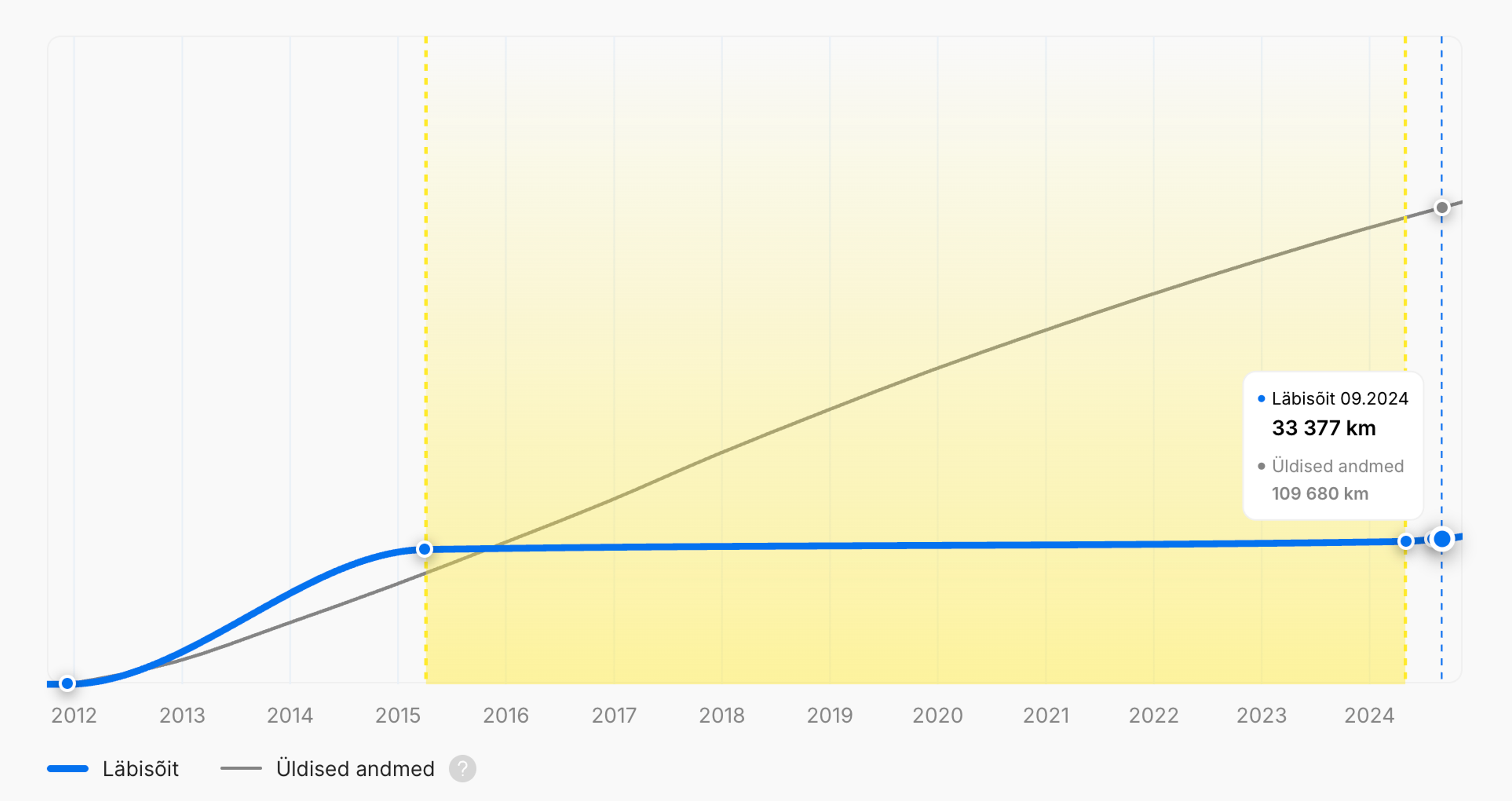Auto läbisõidu stagnatsioonVertikaalne sõiduki ajaloo aruanne