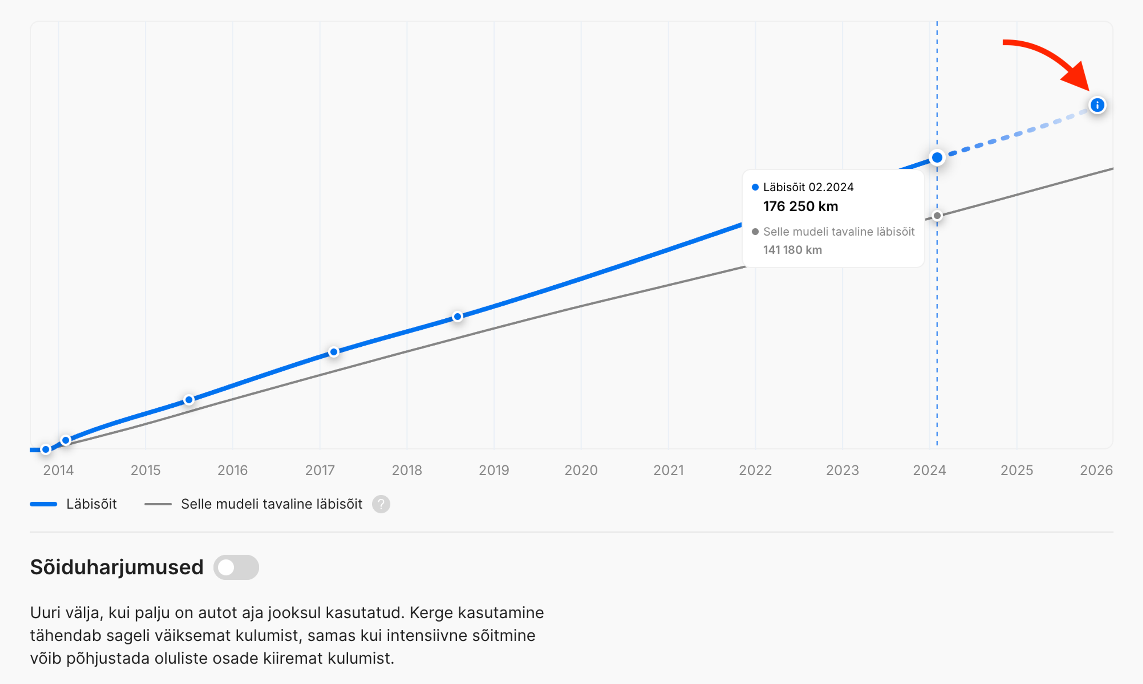 Eeldatav läbisõit aruande koostamise ajal