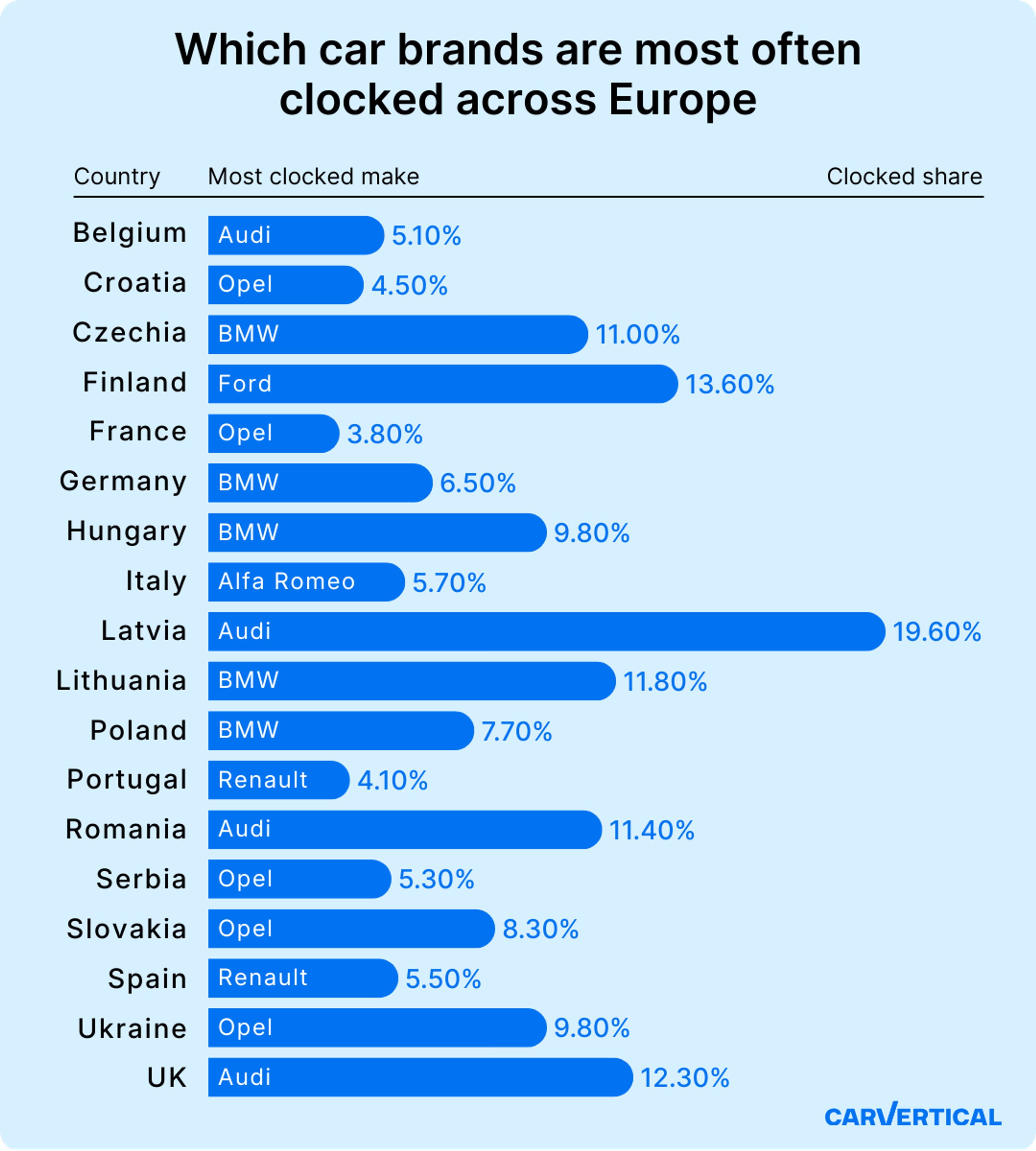 most clocked brands
