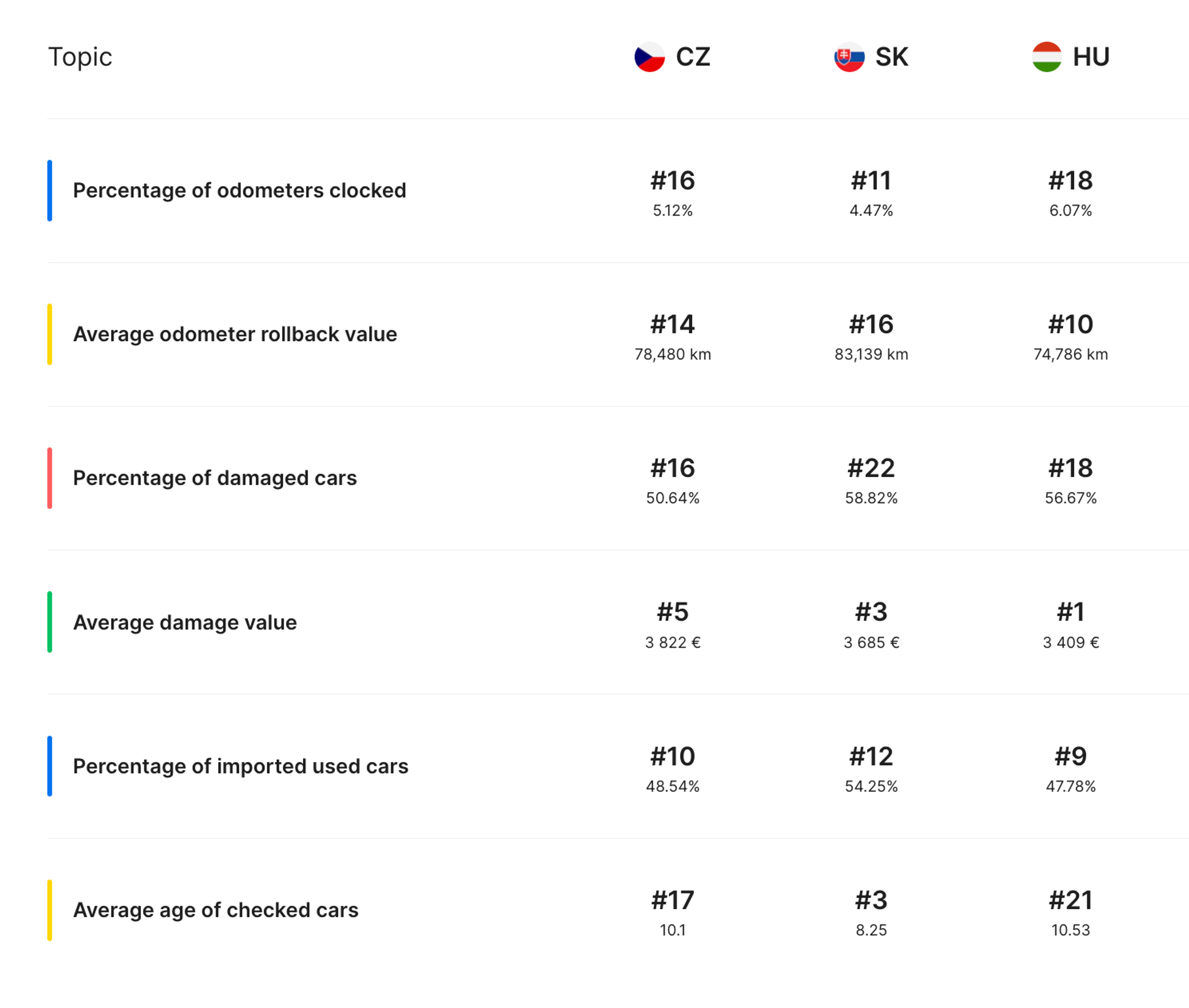 statistics of vehicle fraud, odometer rollback, damage value, damaged car percentage in Central Europe, import of cars in Central Europe, age of checked cars