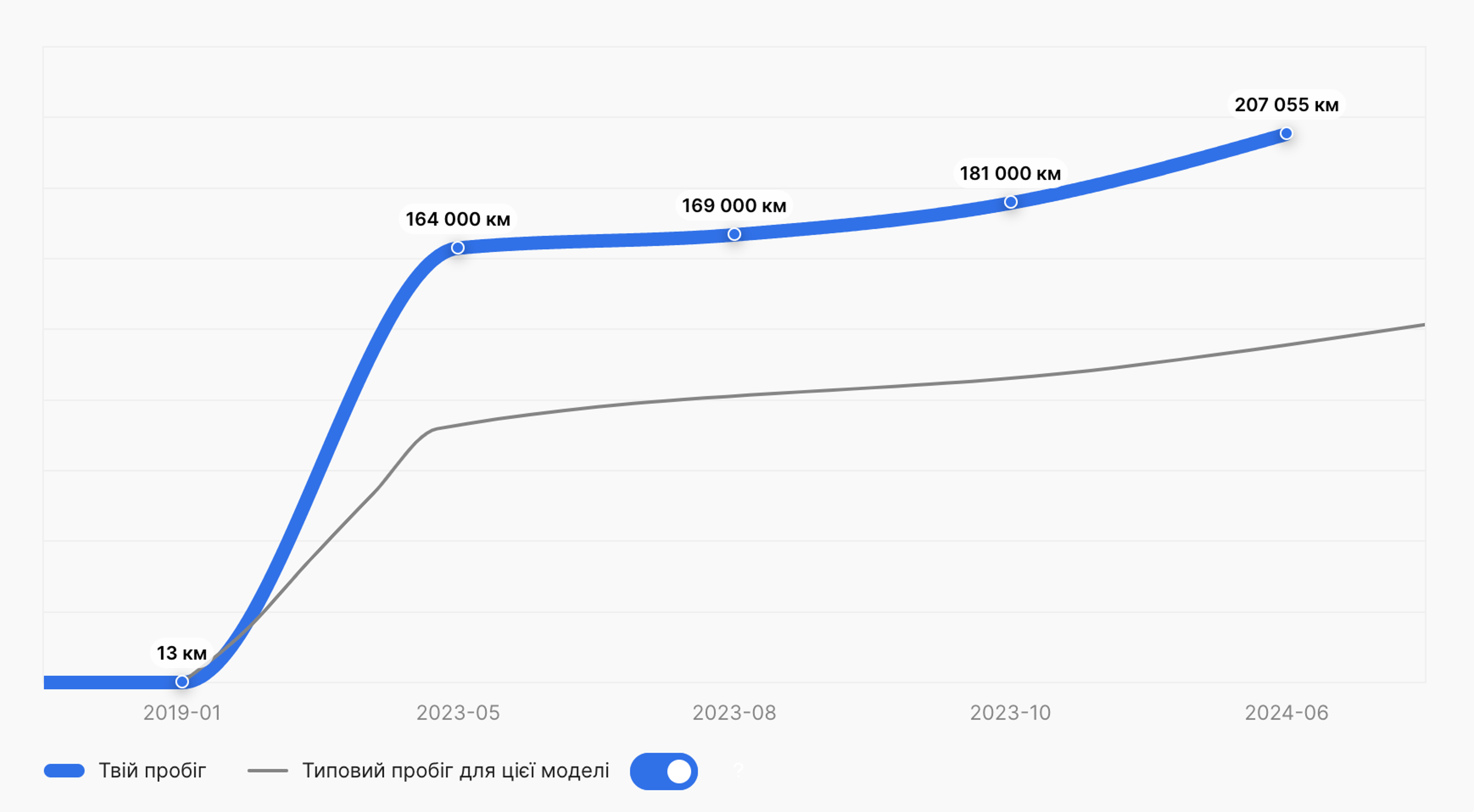 Графік пробігу Volkswagen Passat 2019 року, що демонструє значне накопичення пробігу за короткий період
