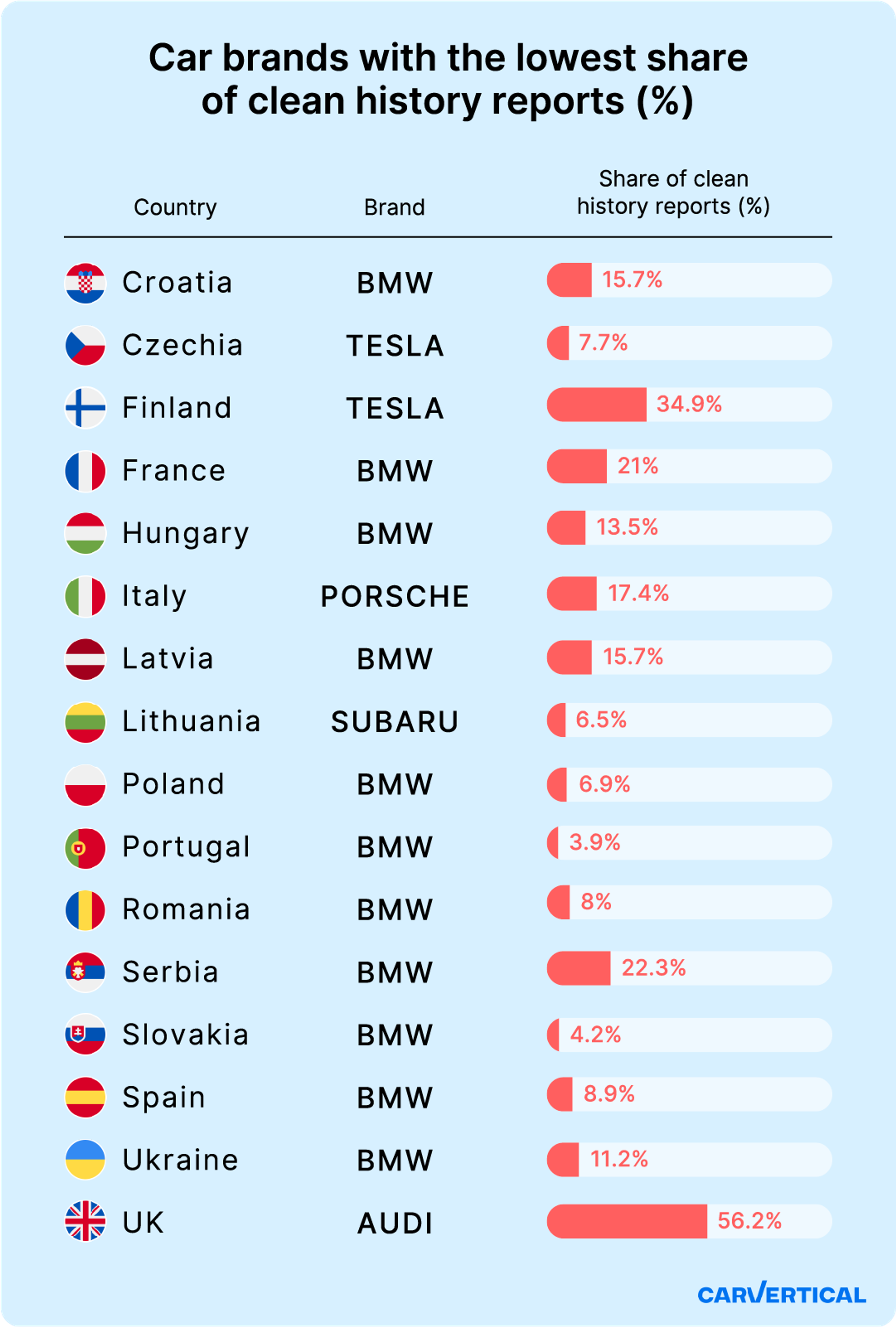 car brands with the lowest share of clean history reports