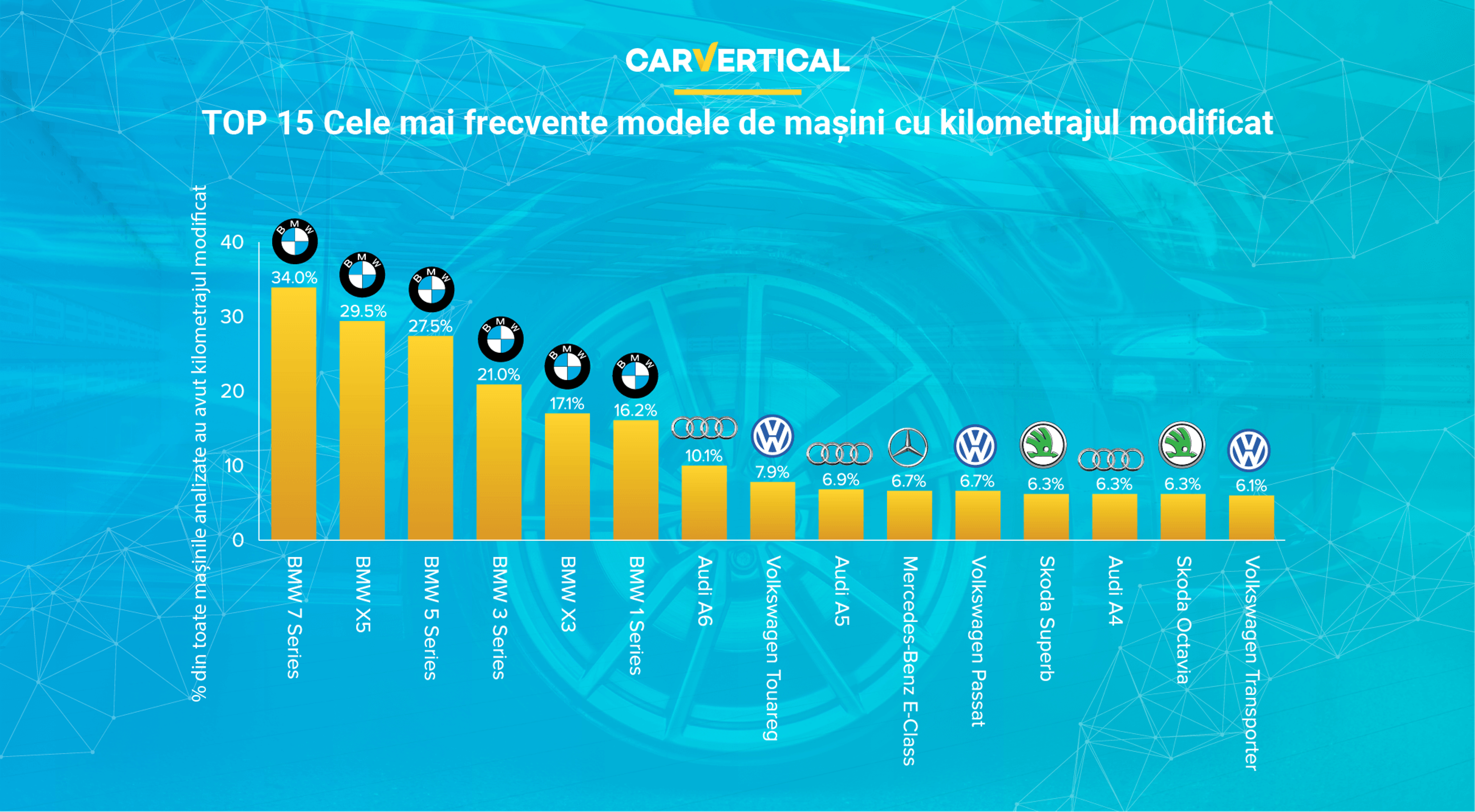 TOP 15 Cele mai frecvente modele de mașini cu kilometrajul modificat