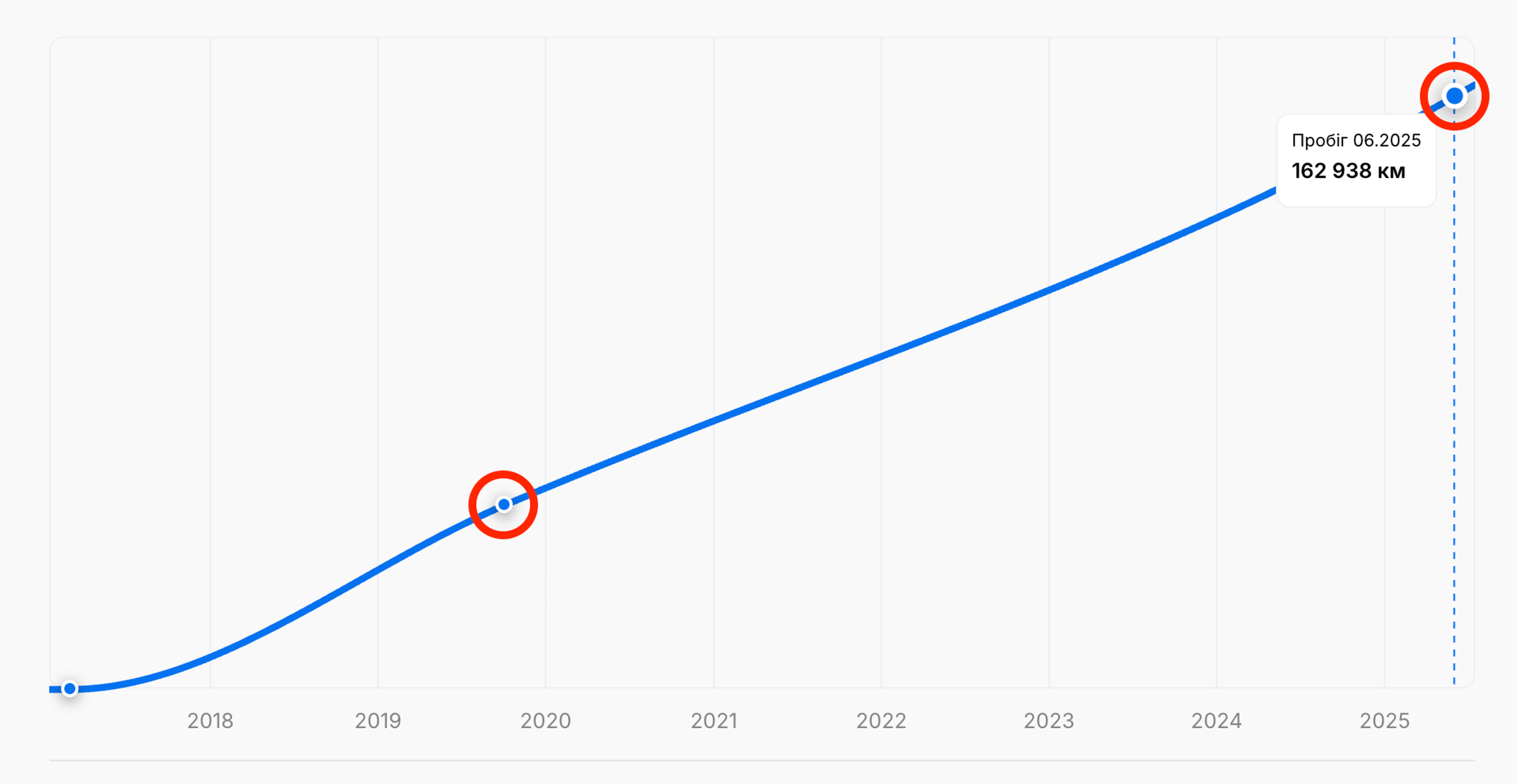 Відсутність даних про пробіг у звіті про історію транспортного засобу "carVertical"