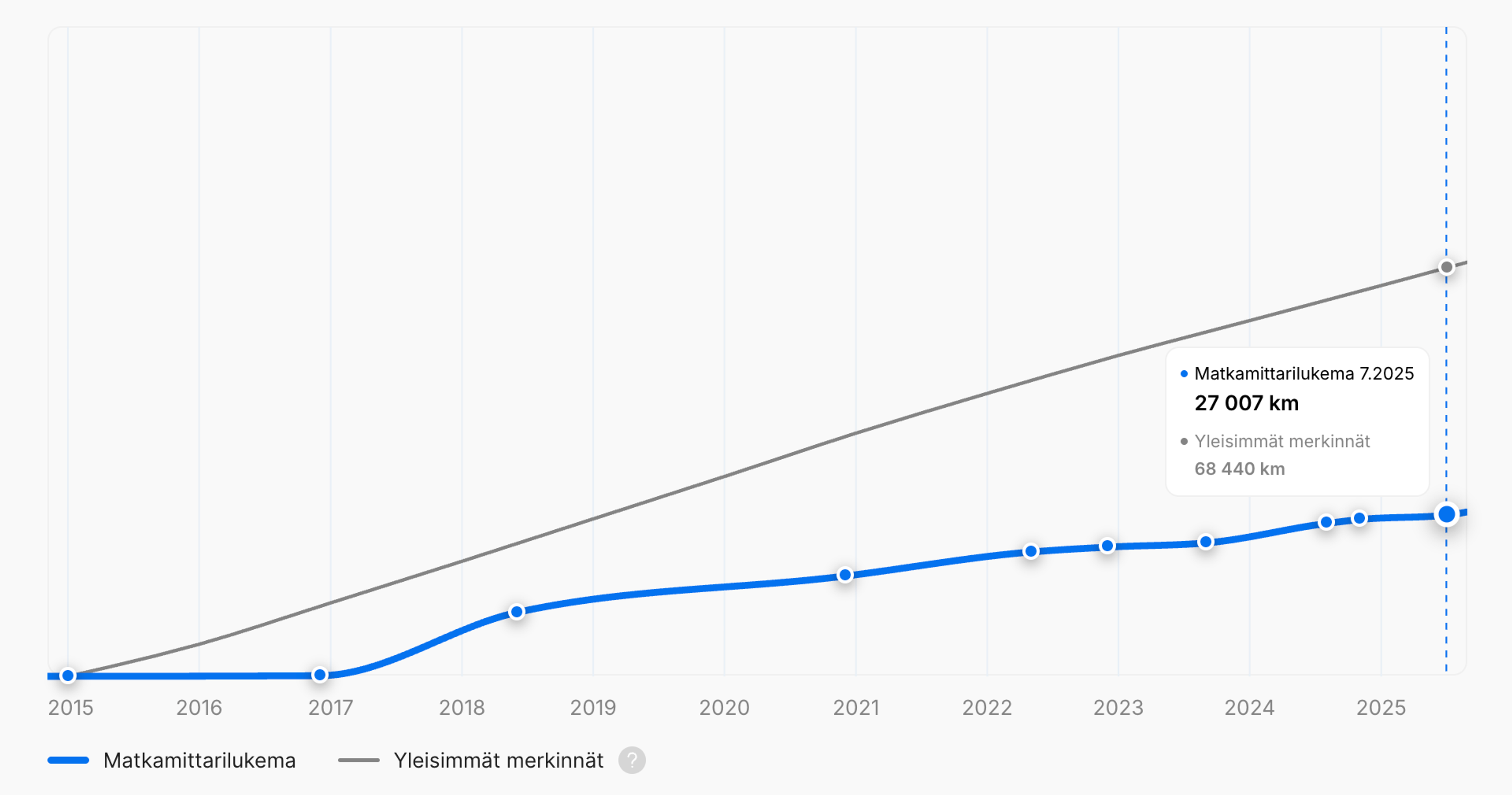Auton alhainen ajokilometrimääräPystysuuntainen ajoneuvon historiaraportti
