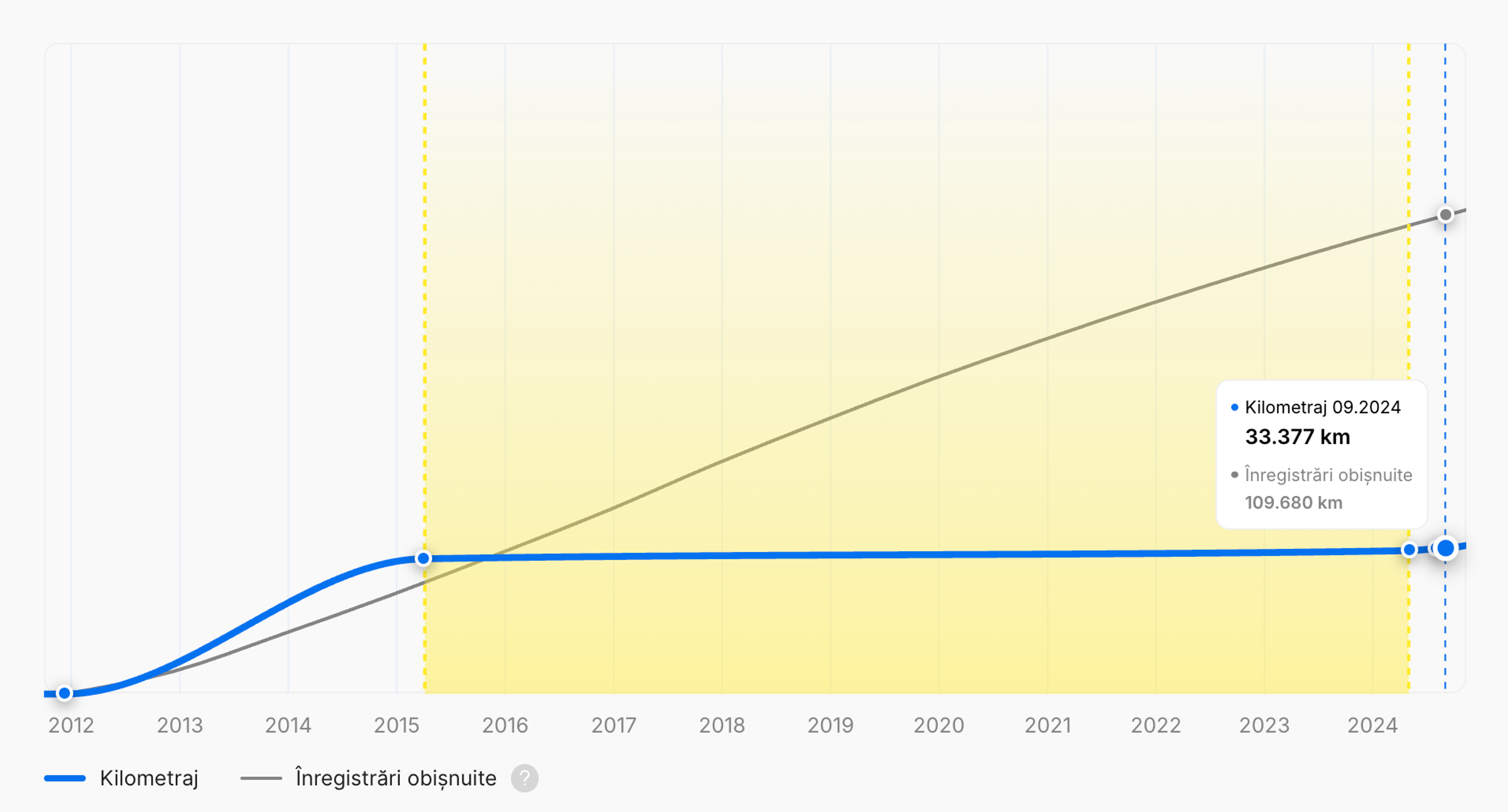 Stagnarea kilometrajului într-un raport istoric al vehiculului „carVertical”