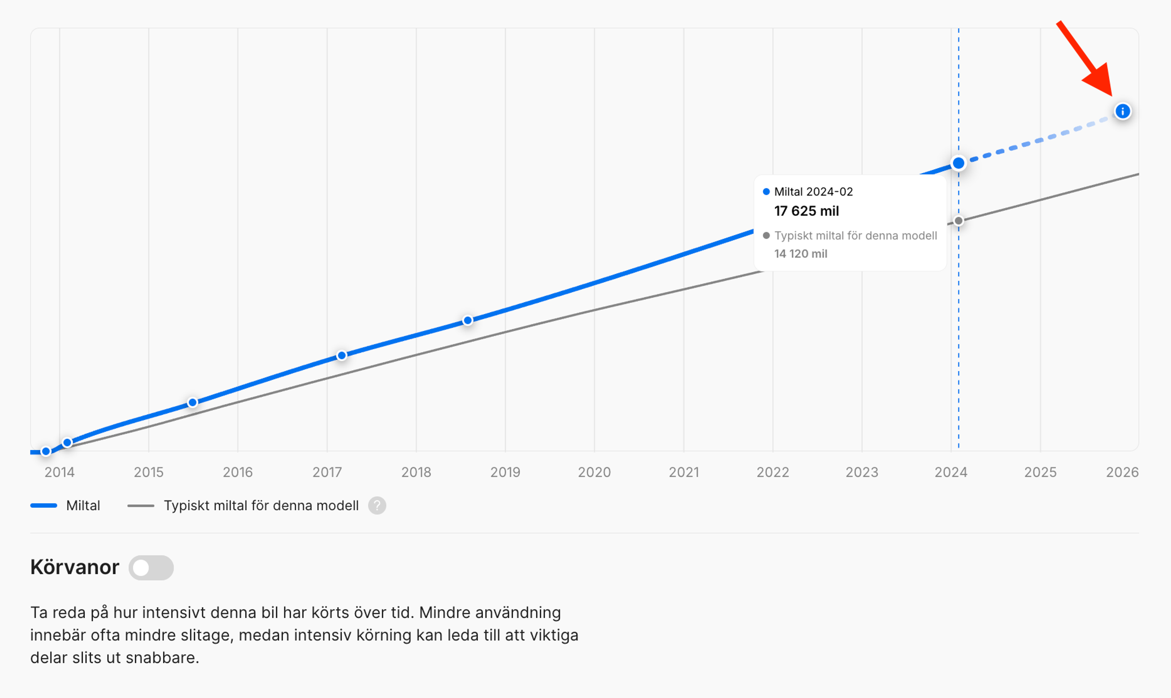 Uppskattat miltal när rapporten genereras