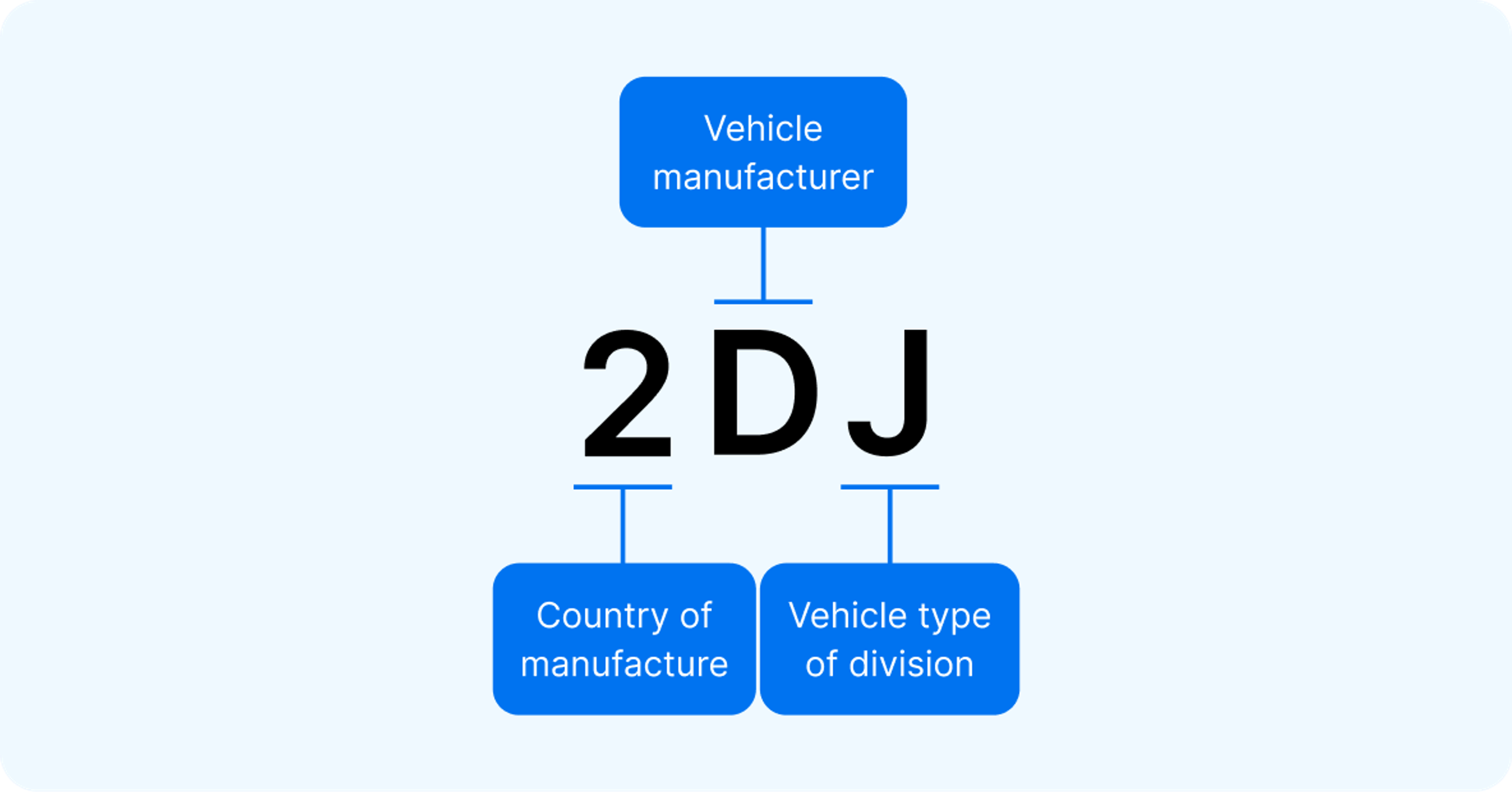 World Manufacturer Identifier (WMI)