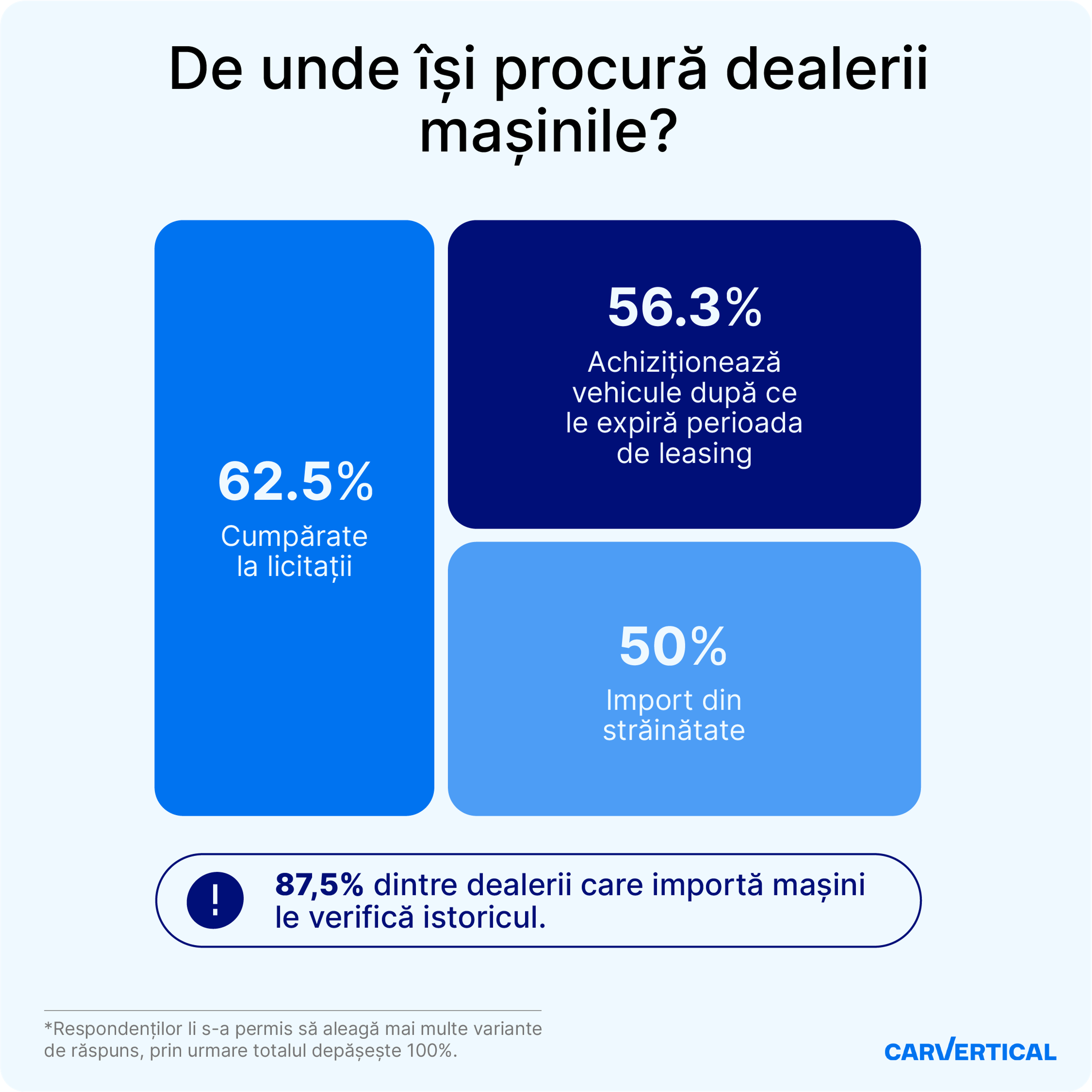 aprovizionare cu mașini