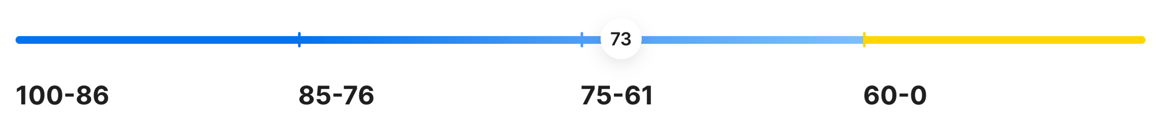 Graph showing carVertical Score categories from 0 to 100