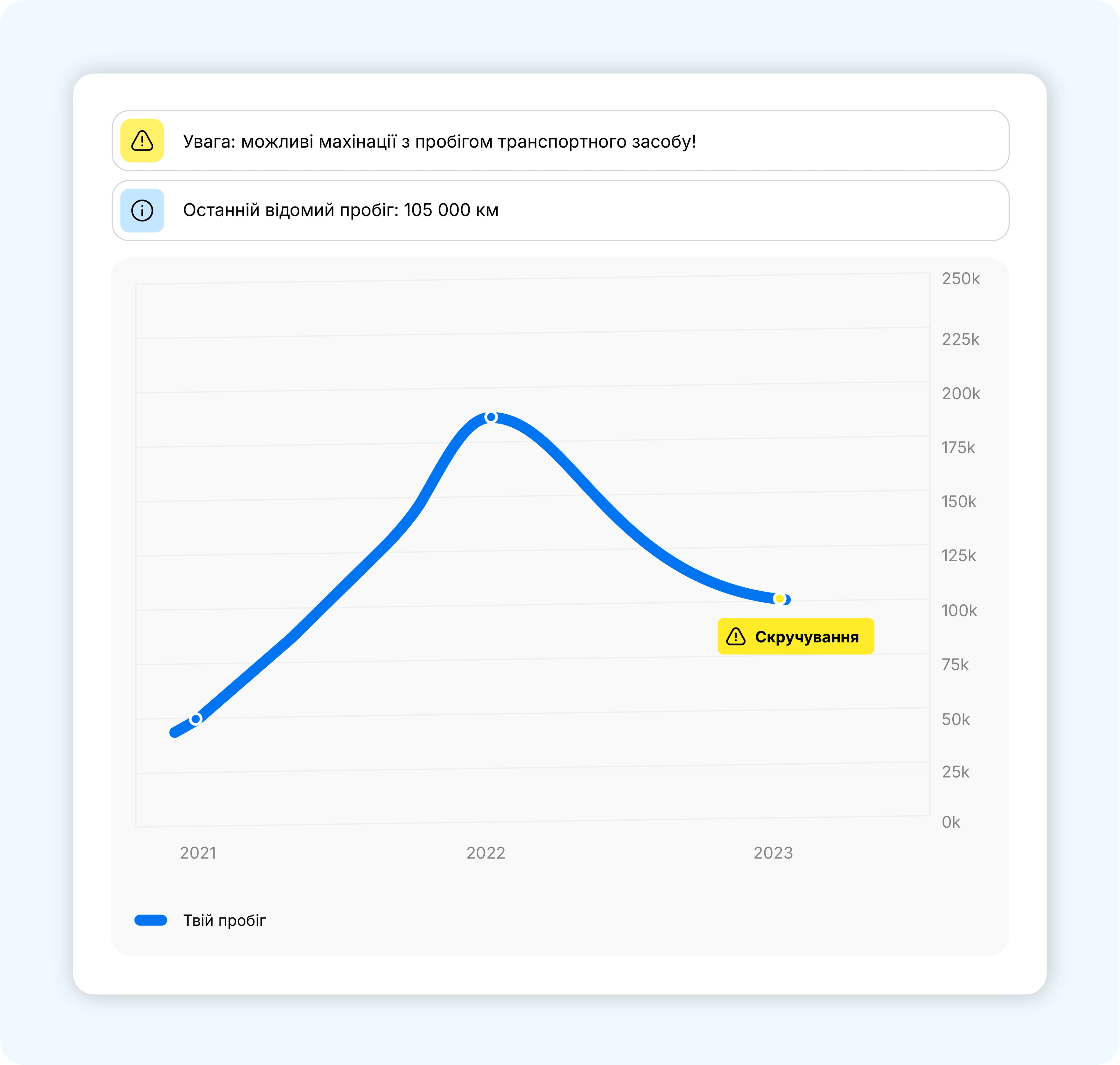 Частина звіту про пробіг